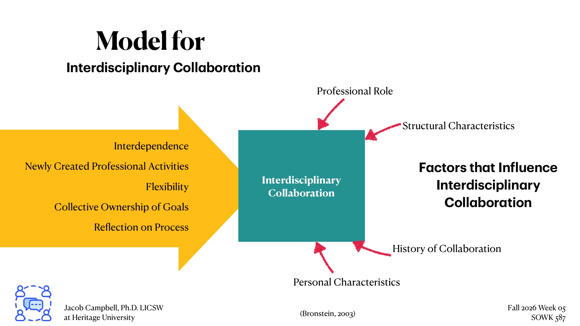 A diagram titled 'Model for Interdisciplinary Collaboration' shows a yellow arrow listing characteristics (Interdependence, Newly Created Professional Activities, Flexibility, Collective Ownership of Goals, Reflection on Process) pointing to a teal central box, with red arrows indicating influencing factors: Professional Role, Structural Characteristics, Personal Characteristics, and History of Collaboration (Bronstein, 2003).