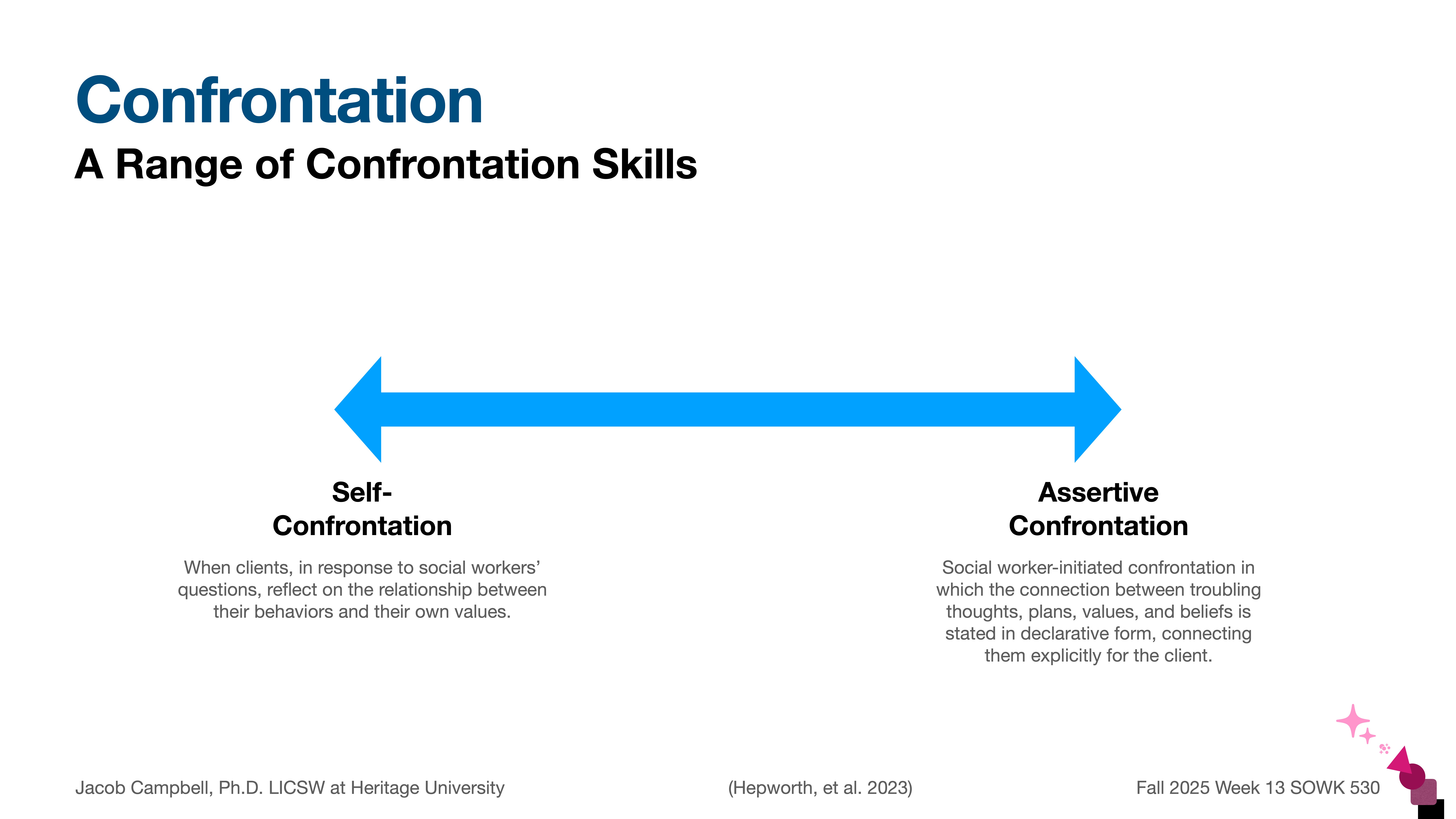 Arrow pointing horizontally, labeled 'Self-Confrontation' on the left and 'Assertive Confrontation' on the right, describes 'A Range of Confrontation Skills.' Text explains confrontation reactions and social worker roles.