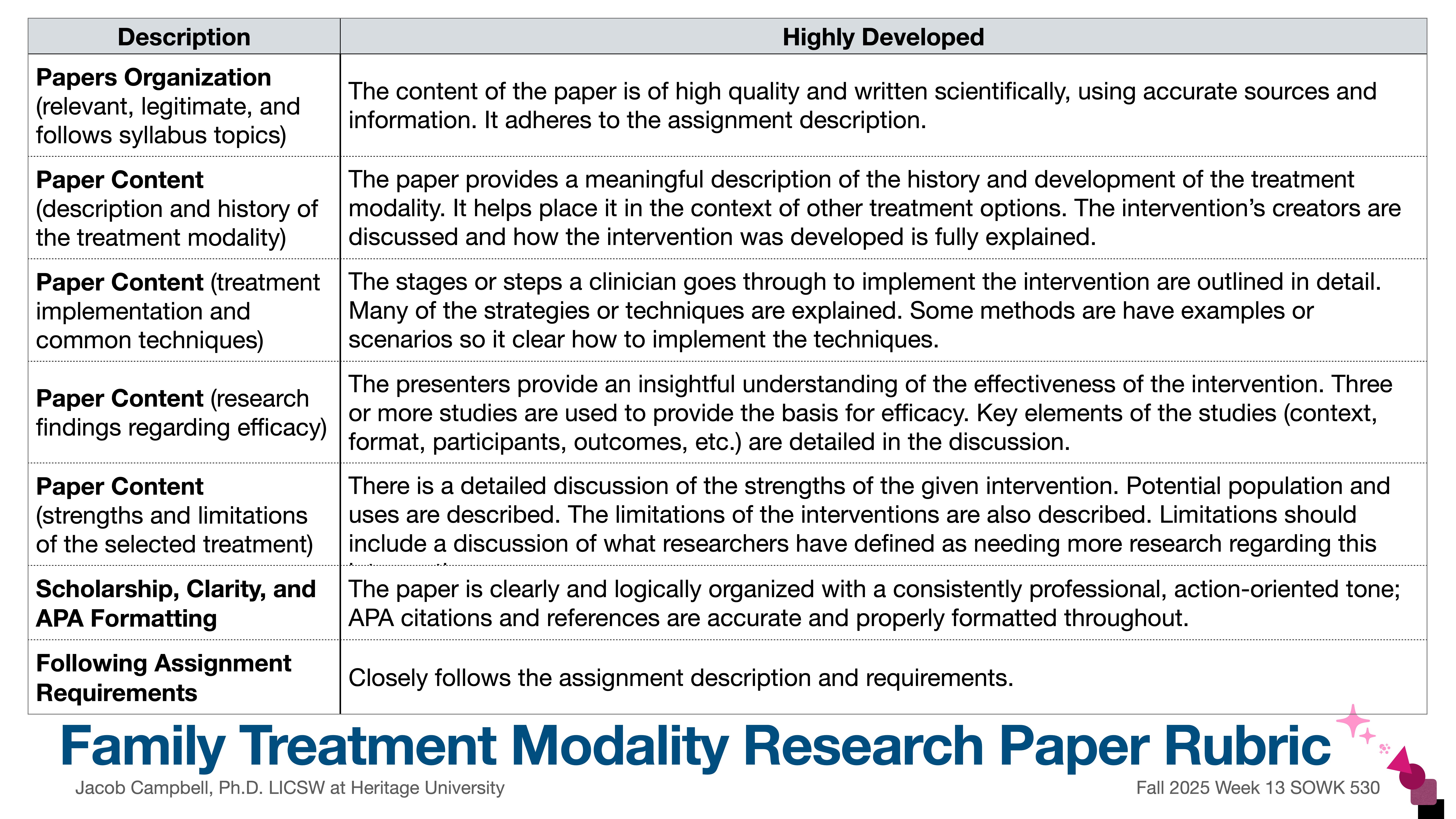A rubric table evaluates components of a 'Family Treatment Modality Research Paper,' including organization, content, and APA formatting. Detailed criteria describe quality expectations for a highly developed paper.