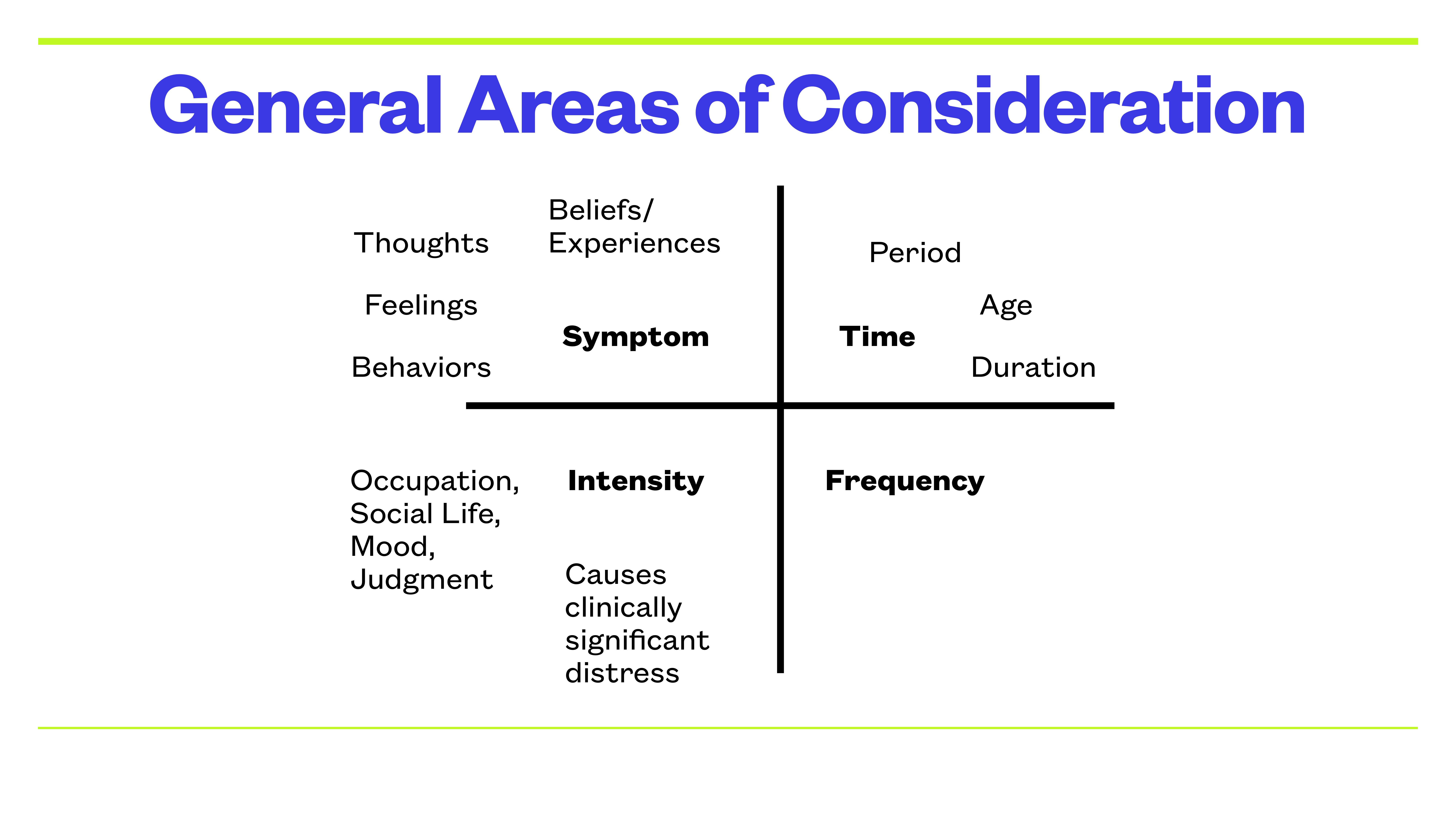 Chart displays four quadrants: 'Symptom' as central focus, 'Time' (period, age, duration), 'Frequency,' 'Intensity' (occupation, social life, mood, judgment), 'Beliefs/Experiences,' 'Thoughts,' 'Feelings,' 'Behaviors.' Title: 'General Areas of Consideration.'