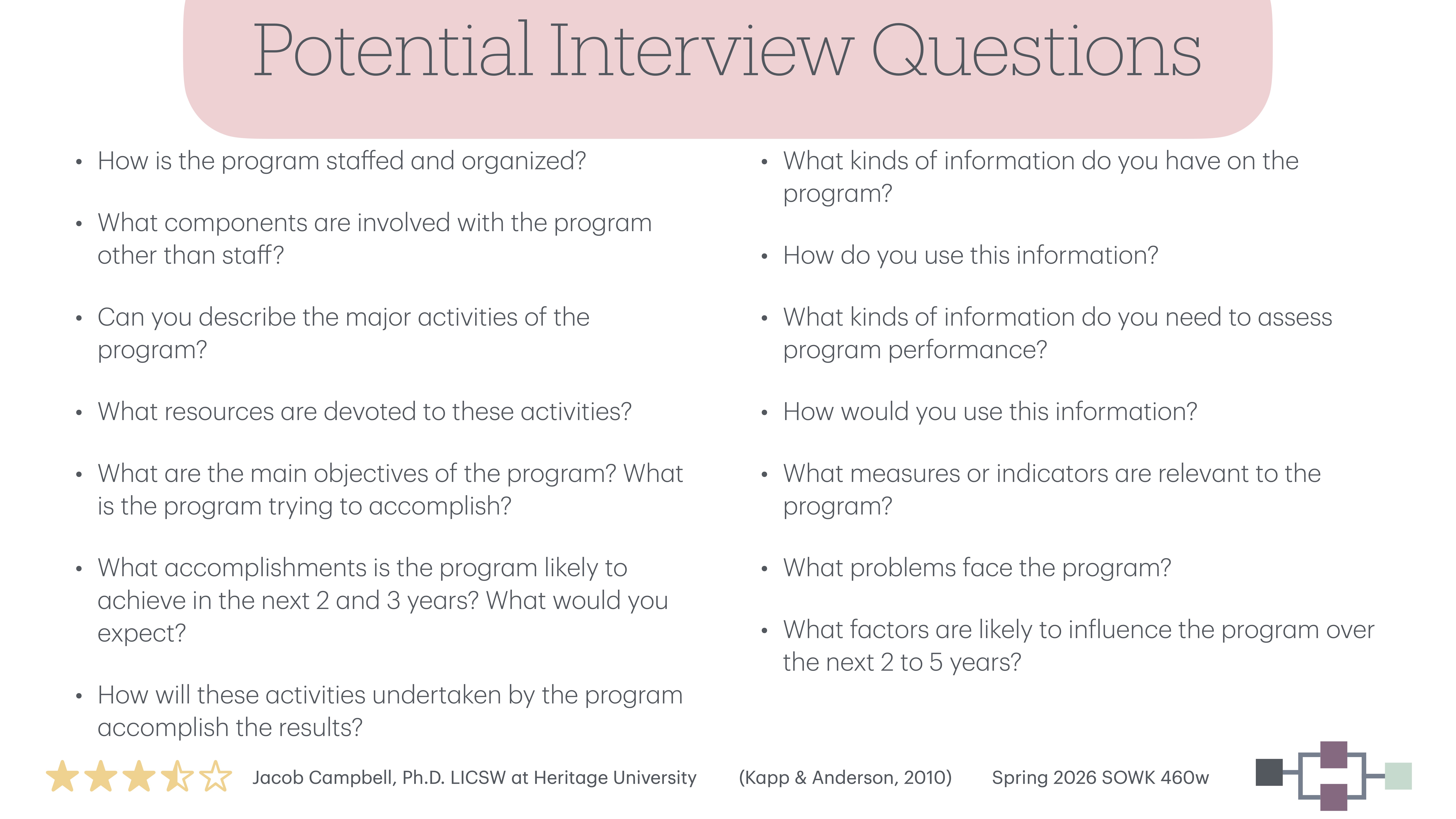 Slide featuring a list of 'Potential Interview Questions' detailing program organization, activities, objectives, information usage, and performance assessment. Authored by Jacob Campbell, Ph.D., for a Spring 2026 course.