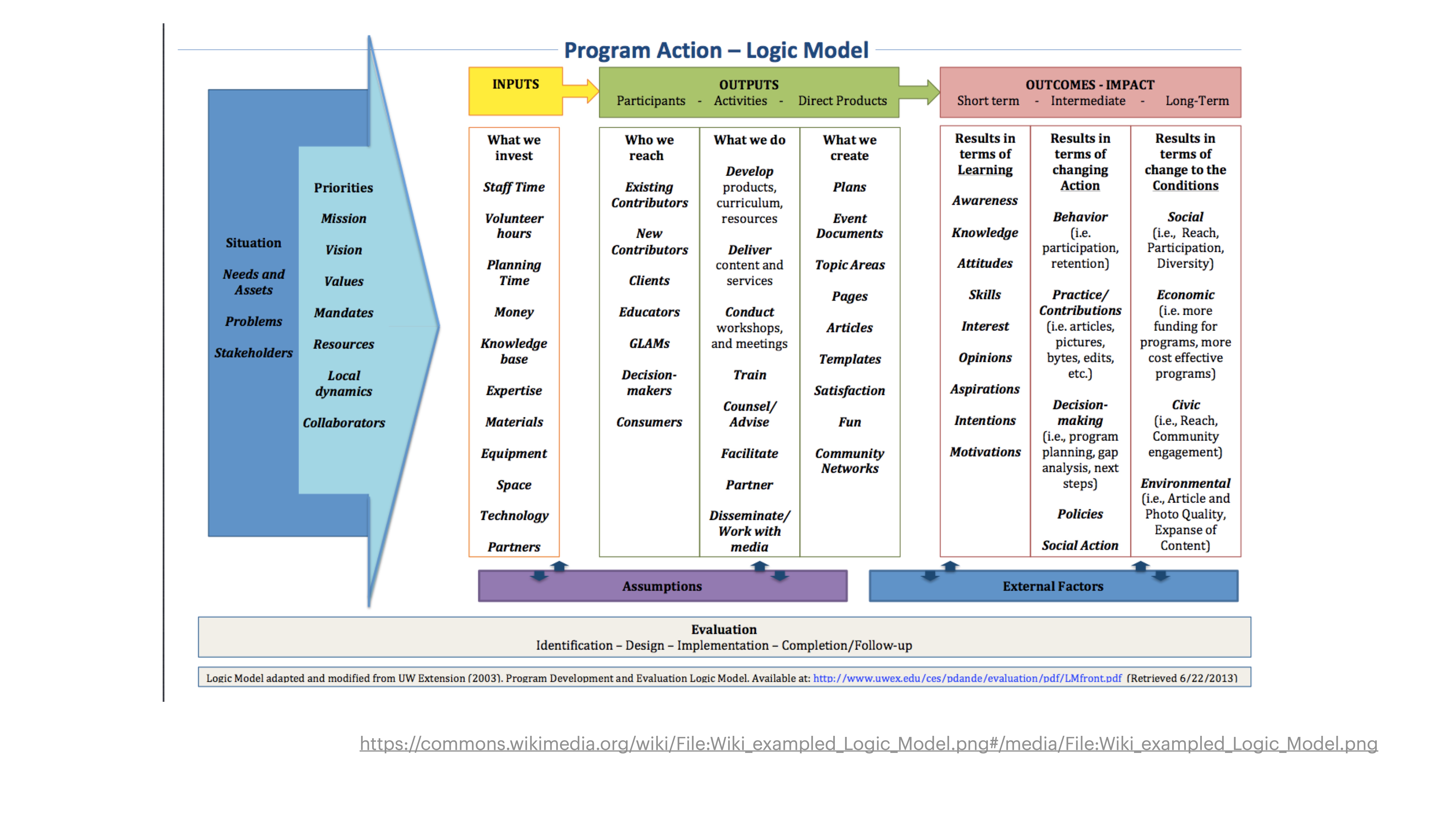 The image depicts a 'Program Action – Logic Model,' showing a flow from inputs (staff, expertise, funding) to outputs (activities, products) to outcomes/impact (knowledge, behavior). It emphasizes evaluation and external factors.