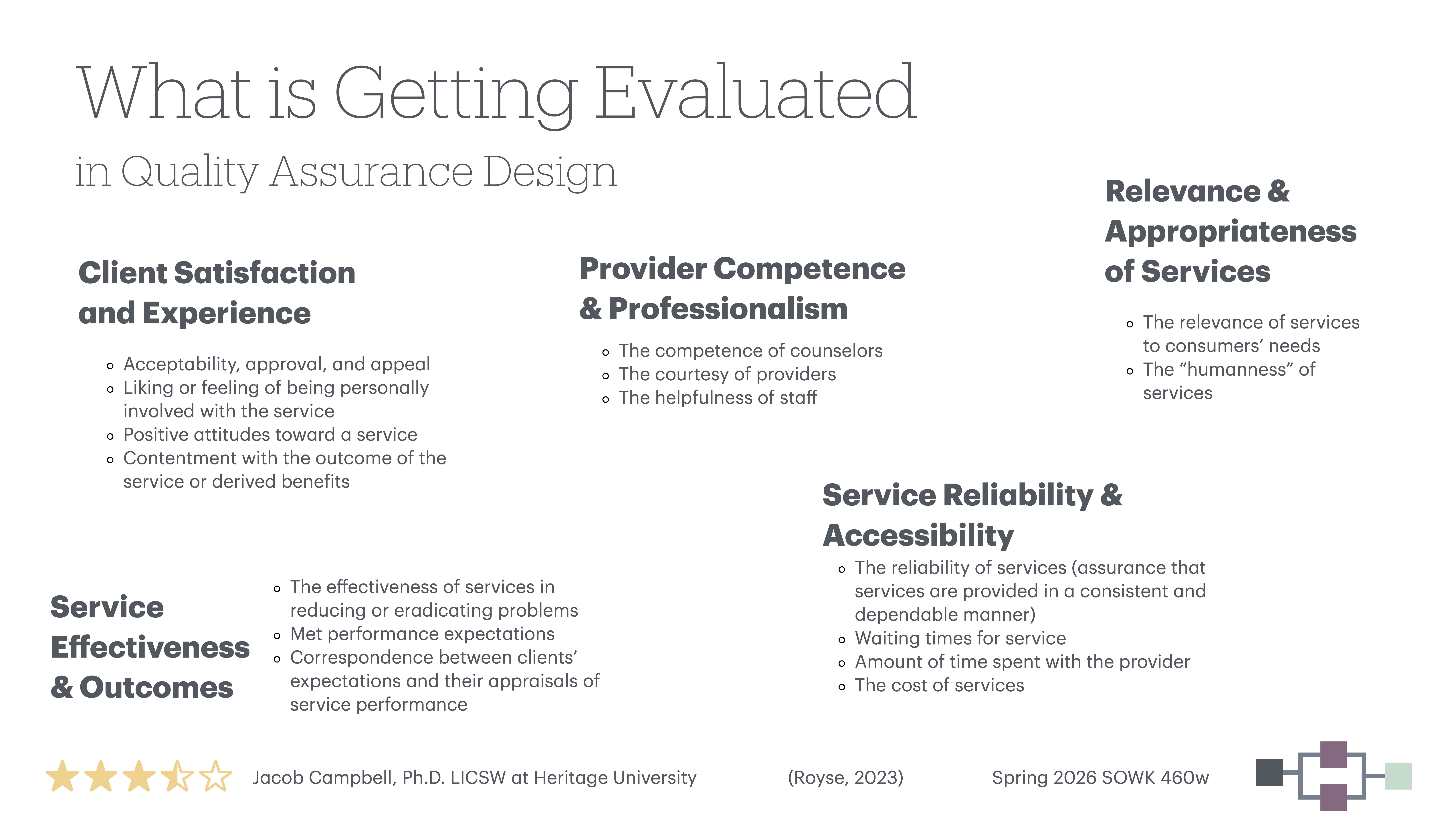 Slide titled 'What is Getting Evaluated in Quality Assurance Design,' features key aspects: Client Satisfaction, Provider Competence, Relevance of Services, Service Effectiveness, and Reliability. Text from Jacob Campbell, Ph.D., Heritage University.
