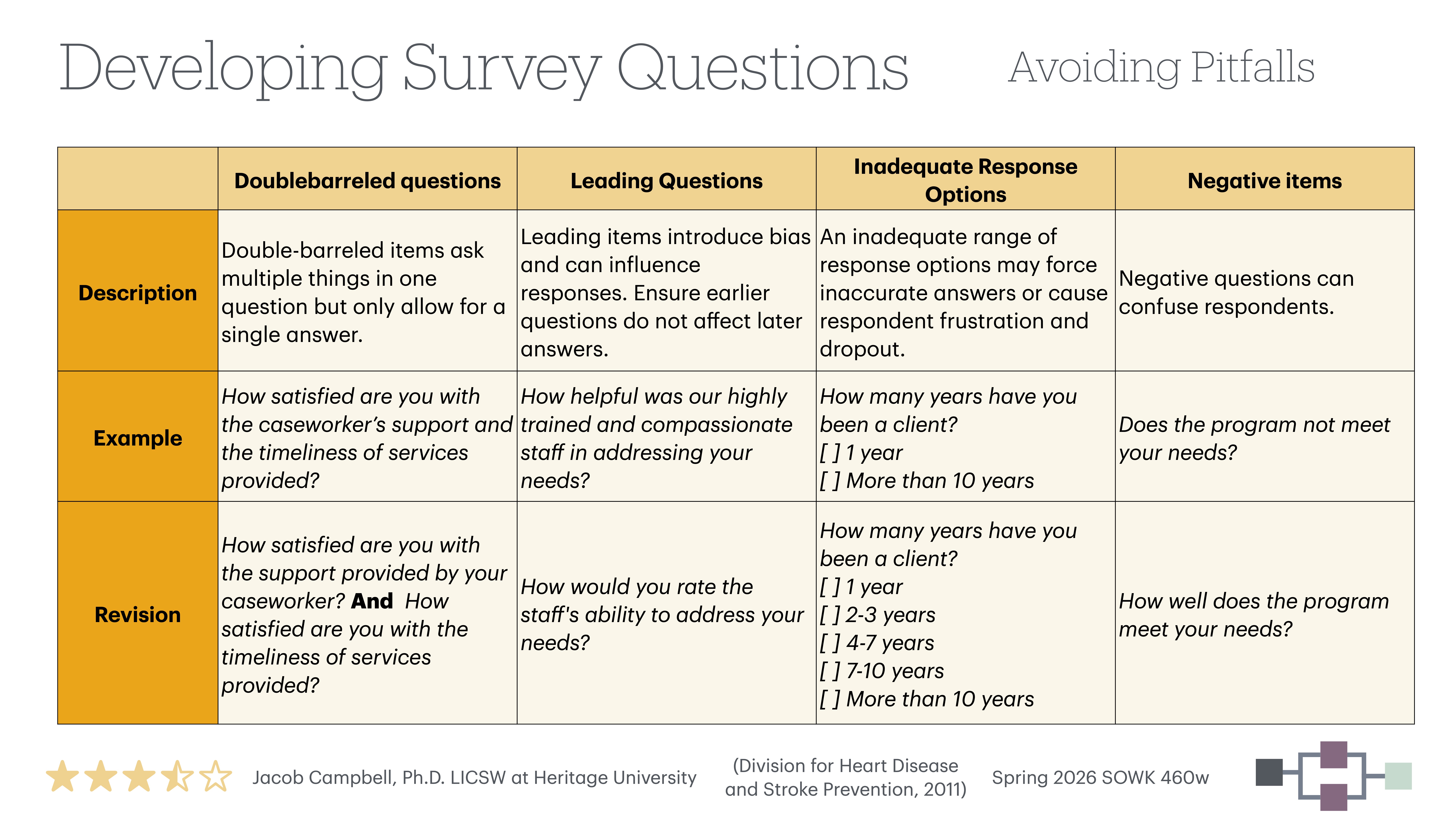 Table provides descriptions, examples, and revisions of survey question issues: double-barreled questions, leading questions, inadequate response options, and negative items. Includes advice on improving clarity and accuracy. Title: 'Developing Survey Questions: Avoiding Pitfalls.'