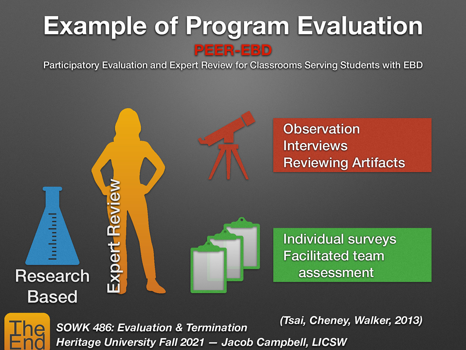 Example of Program Evaluation PEER-EBD Participatory Evaluation and Expert Review for Classrooms Serving Students with EBD Research Based The End Expert Review Observation Interviews Reviewing Artifacts Individual surveys Facilitated team assessment (Tsai, Cheney, Walker, 2013) SOWK 486: Evaluation & Termination Heritage University Fall 2021 — Jacob Campbell, LICSW
