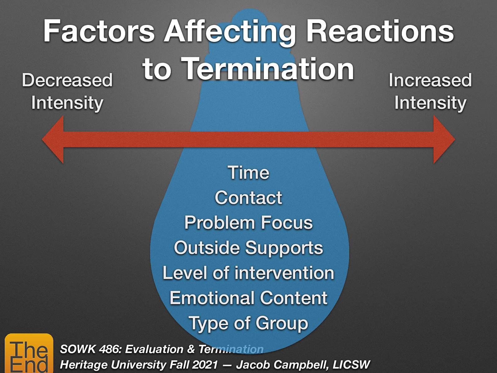 Factors A ecting Reactions to Termination Decreased Increased Intensity Intensity Time Contact Problem Focus Outside Supports Level of intervention Emotional Content Type of Group SOWK 486: Evaluation & Termination Heritage University Fall 2021 — Jacob Campbell, LICSW ff The End
