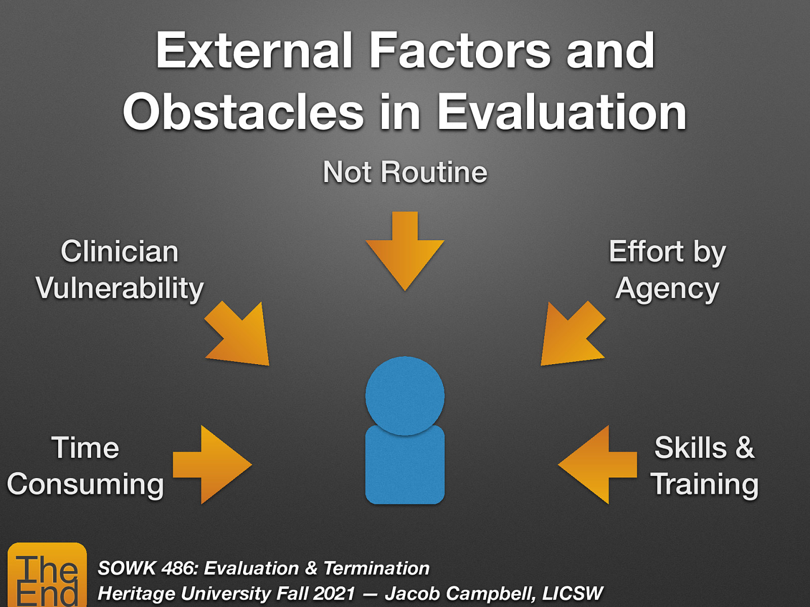 External Factors and Obstacles in Evaluation Not Routine Clinician Vulnerability Time Consuming The End SOWK 486: Evaluation & Termination Heritage University Fall 2021 — Jacob Campbell, LICSW Effort by Agency Skills & Training
