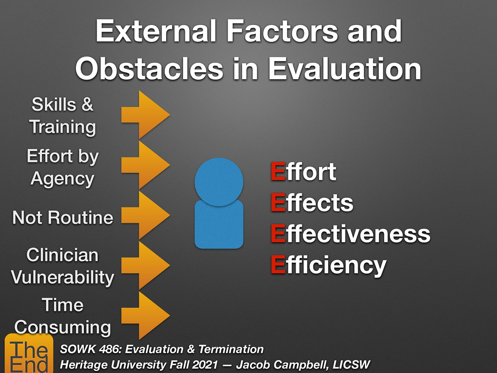 External Factors and Obstacles in Evaluation Skills & Training Effort by Agency Not Routine Clinician Vulnerability Time Consuming ffi ff ff ff The End E E E E ort ects ectiveness ciency SOWK 486: Evaluation & Termination Heritage University Fall 2021 — Jacob Campbell, LICSW
