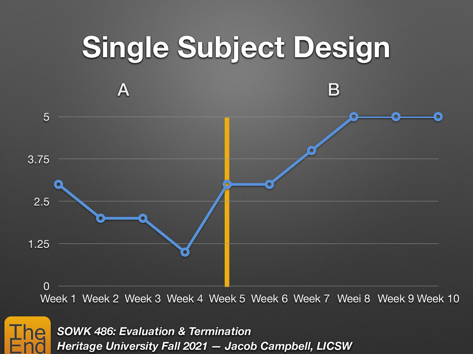 Single Subject Design A B 5 3.75 2.5 1.25 0 Week 1 Week 2 Week 3 Week 4 Week 5 Week 6 Week 7 Weei 8 Week 9 Week 10 The End SOWK 486: Evaluation & Termination Heritage University Fall 2021 — Jacob Campbell, LICSW
