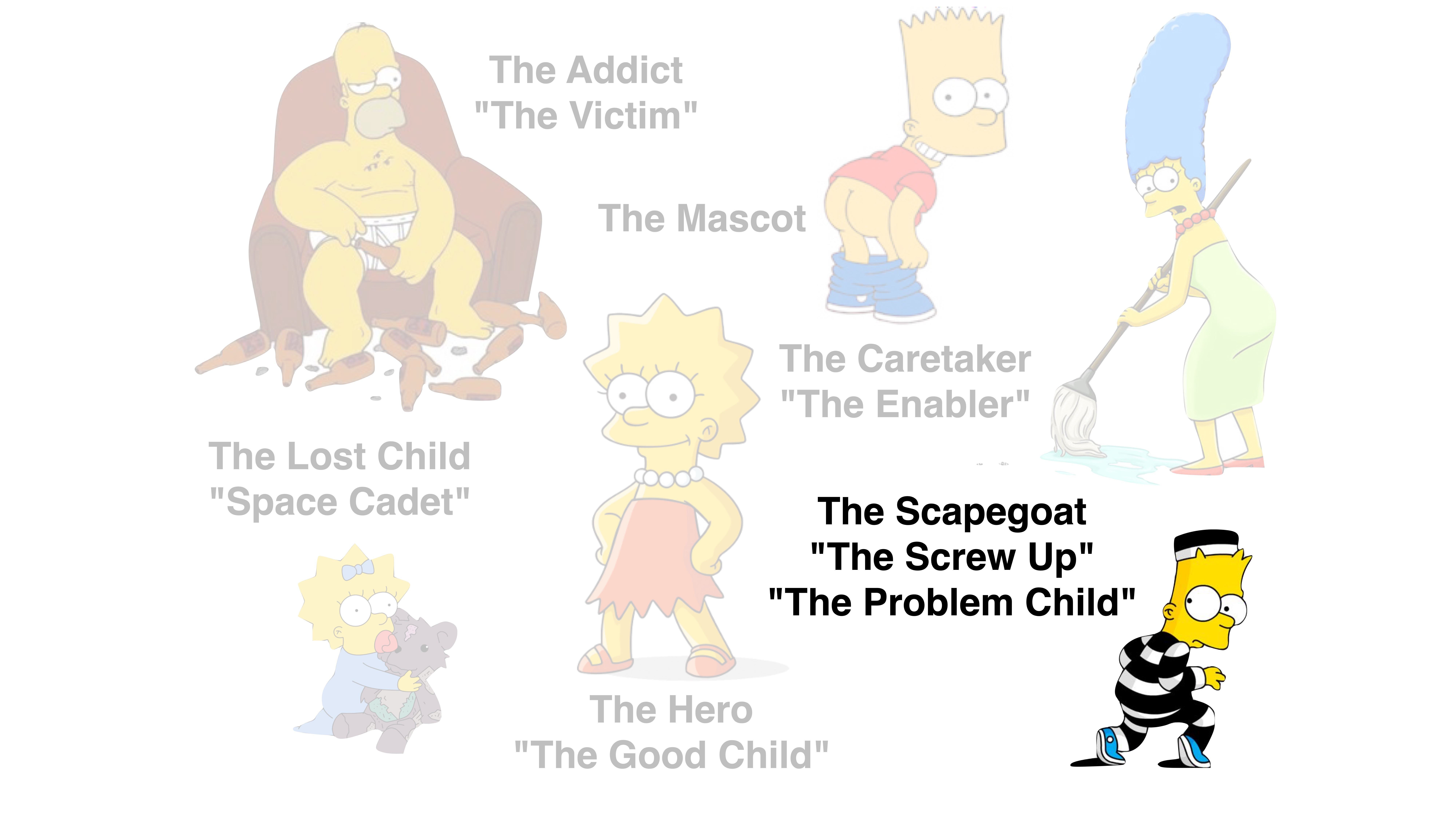 A cartoon character dressed as a prisoner stands prominently, labeled 'The Scapegoat,' 'The Screw Up,' and 'The Problem Child.' Surrounding characters are faded, with labels like 'The Addict,' 'The Mascot,' 'The Caretaker,' 'The Lost Child,' and 'The Hero.'