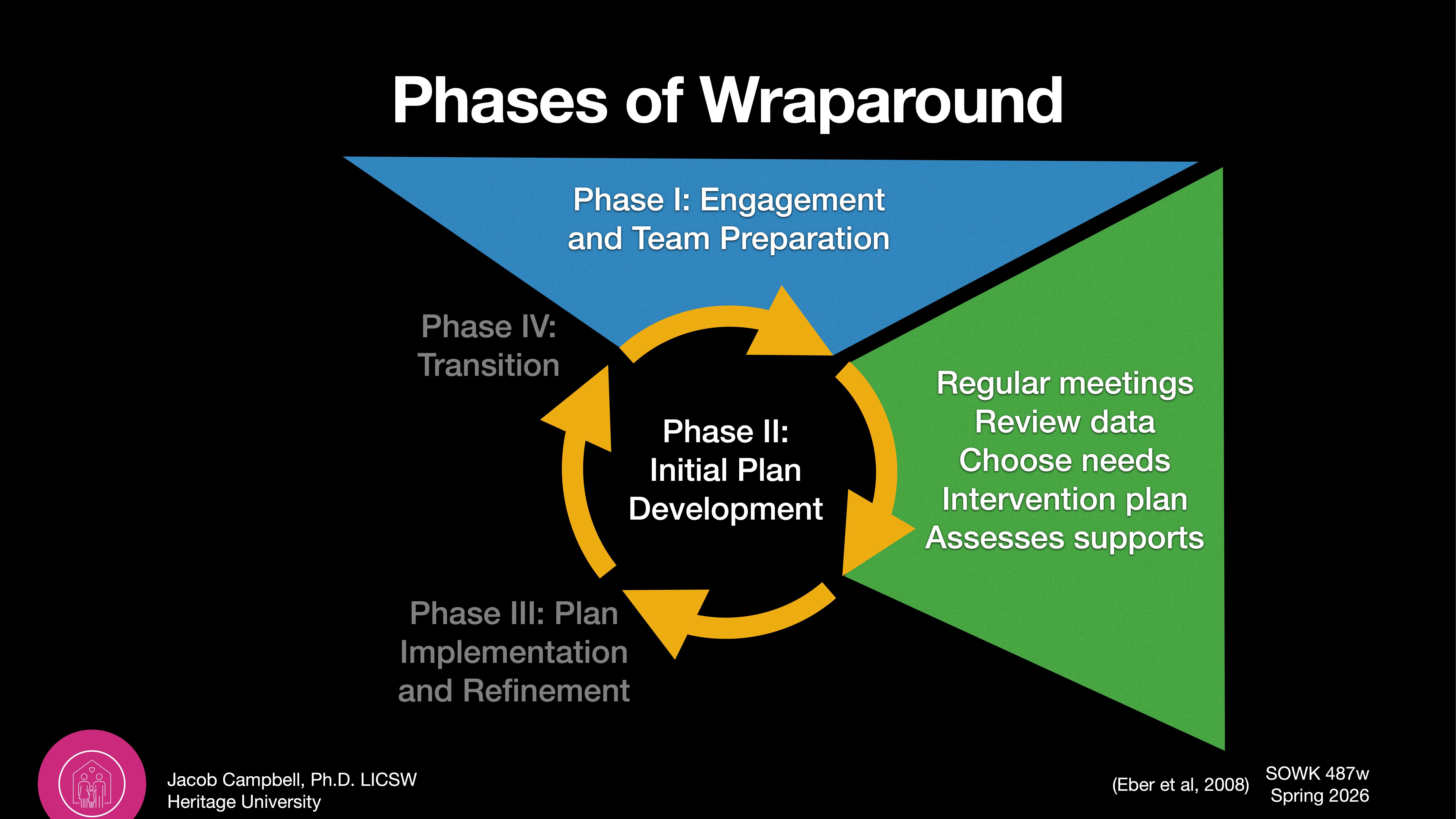 Diagram with a circular arrow presents the 'Phases of Wraparound.' It includes four stages: Engagement, Initial Plan Development (highlighted phase), Implementation, and Transition. Activities: Regular meetings, data review, choosing needs, intervention planning, assessing supports. Authored by Jacob Campbell, Ph.D., Spring 2026.