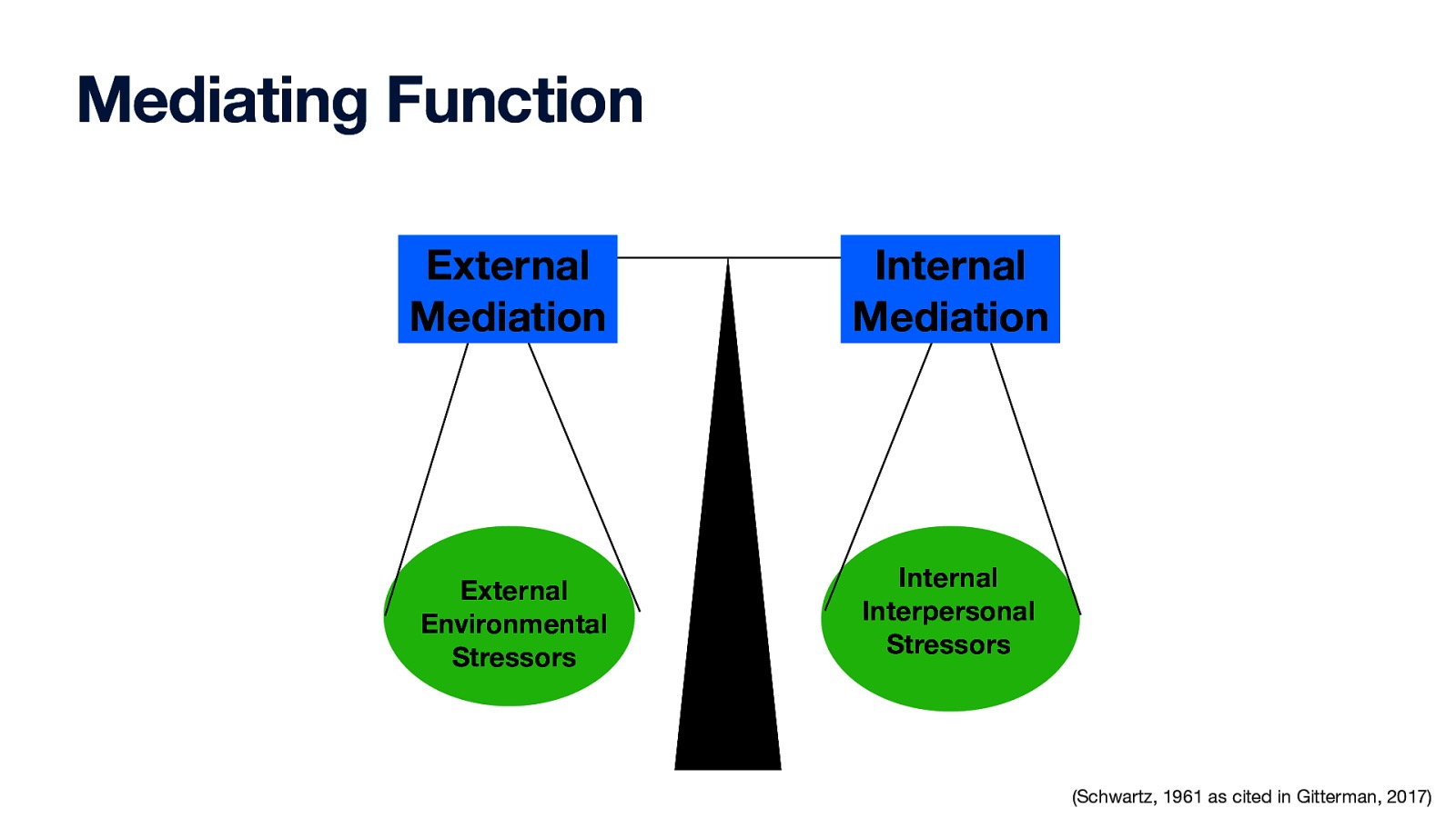 Mediating Function External Mediation Internal Mediation External Environmental Stressors Internal Interpersonal Stressors (Schwartz, 1961 as cited in Gitterman, 2017)
