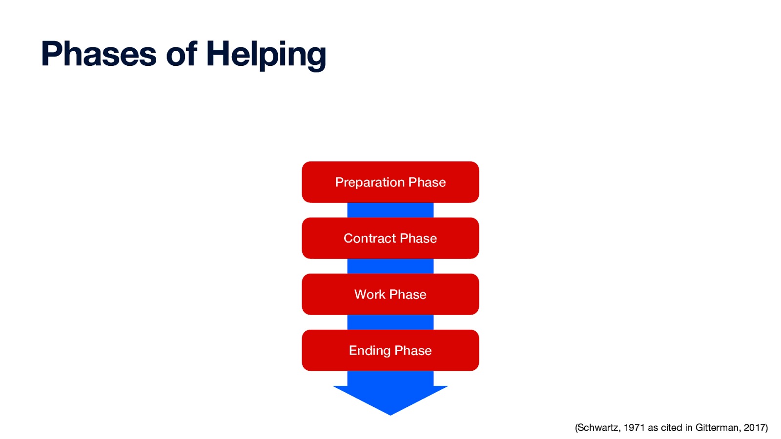 Phases of Helping Preparation Phase Contract Phase Work Phase Ending Phase (Schwartz, 1971 as cited in Gitterman, 2017)
