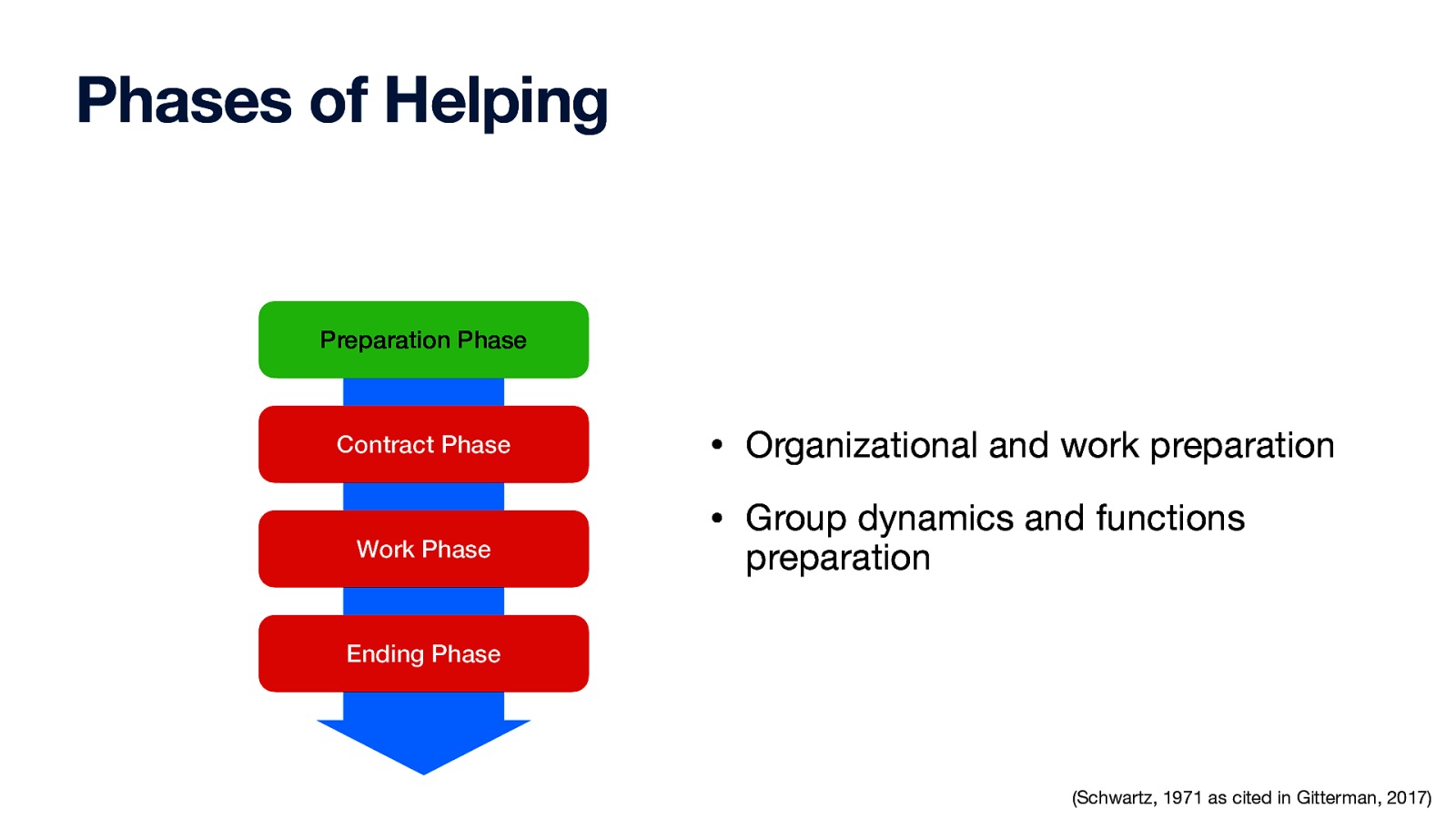 Phases of Helping Preparation Phase Contract Phase Work Phase • Organizational and work preparation • Group dynamics and functions preparation Ending Phase (Schwartz, 1971 as cited in Gitterman, 2017)
