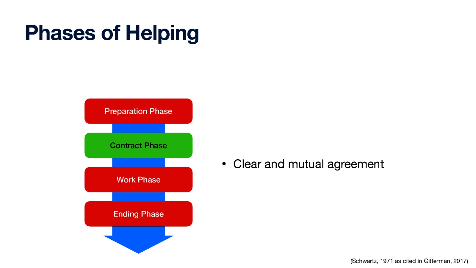 Phases of Helping Preparation Phase Contract Phase • Clear and mutual agreement Work Phase Ending Phase (Schwartz, 1971 as cited in Gitterman, 2017)
