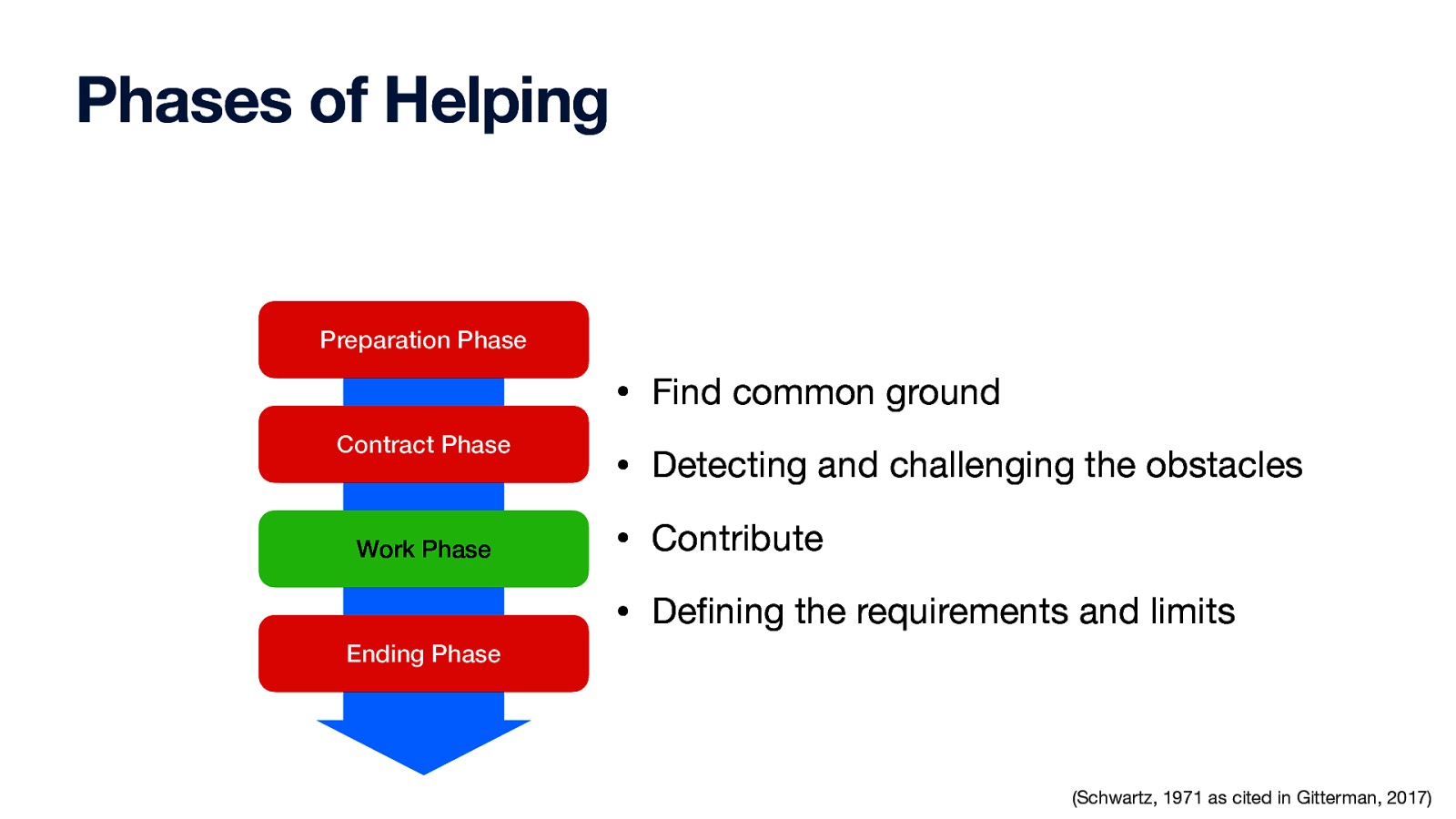 Phases of Helping Preparation Phase • Find common ground Contract Phase Work Phase • Detecting and challenging the obstacles • Contribute • De ning the requirements and limits Ending Phase fi (Schwartz, 1971 as cited in Gitterman, 2017)
