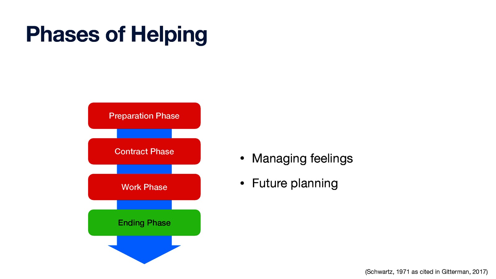 Phases of Helping Preparation Phase Contract Phase Work Phase • Managing feelings • Future planning Ending Phase (Schwartz, 1971 as cited in Gitterman, 2017)
