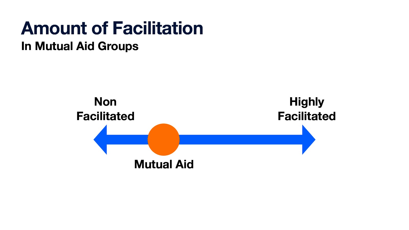 Amount of Facilitation In Mutual Aid Groups Non Facilitated Mutual Aid Highly Facilitated
