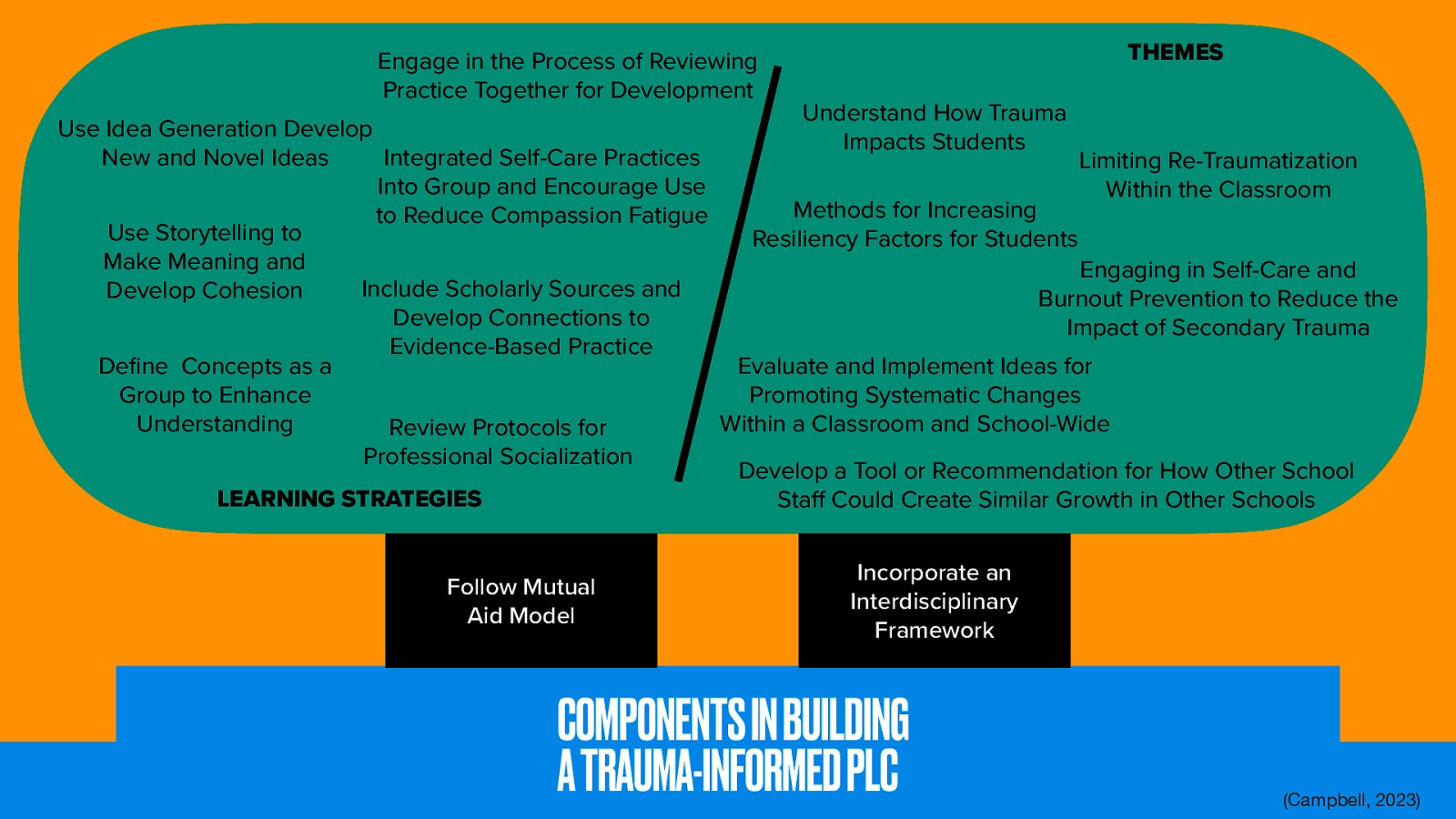 Engage in the Process of Reviewing Practice Together for Development THEMES Understand How Trauma Impacts Students Use Idea Generation Develop New and Novel Ideas Integrated Self-Care Practices Limiting Re-Traumatization Into Group and Encourage Use Within the Classroom Methods for Increasing to Reduce Compassion Fatigue Use Storytelling to Resiliency Factors for Students Make Meaning and Engaging in Self-Care and Include Scholarly Sources and Develop Cohesion Burnout Prevention to Reduce the Develop Connections to Impact of Secondary Trauma Evidence-Based Practice De ne Concepts as a Evaluate and Implement Ideas for Group to Enhance Promoting Systematic Changes Understanding Within a Classroom and School-Wide Review Protocols for Professional Socialization Develop a Tool or Recommendation for How Other School LEARNING STRATEGIES Sta Could Create Similar Growth in Other Schools Follow Mutual Aid Model Incorporate an Interdisciplinary Framework ff fi COMPONENTS IN BUILDING A TRAUMA-INFORMED PLC (Campbell, 2023)
