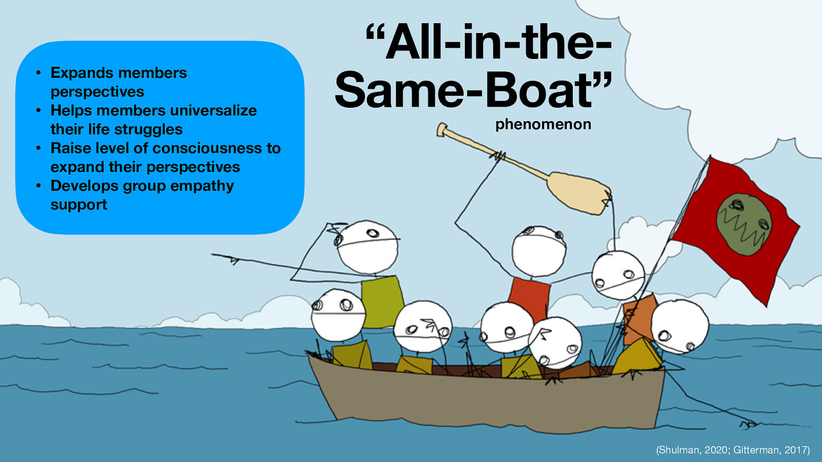 • Expands members • • • perspectives Helps members universalize their life struggles Raise level of consciousness to expand their perspectives Develops group empathy support “All-in-theSame-Boat” phenomenon (Shulman, 2020; Gitterman, 2017)
