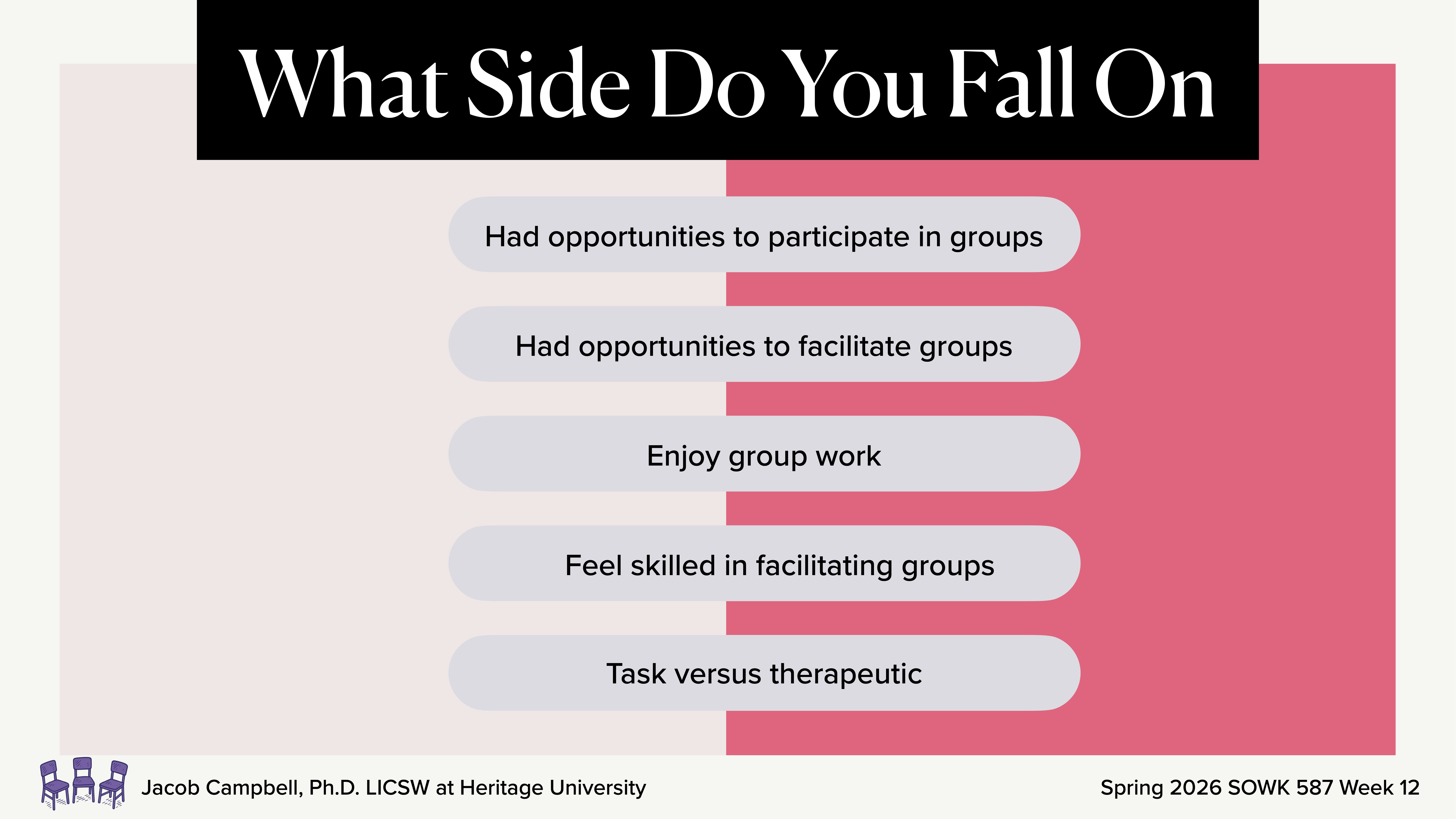 Presentation slide features a split white and pink background with the title 'What Side Do You Fall On.' Lists: - Had opportunities to participate in groups- Had opportunities to facilitate groups- Enjoy group work- Feel skilled in facilitating groups- Task versus therapeuticCreator: Jacob Campbell, Ph.D. LICSW at Heritage University. 'Spring 2026 SOWK 587 Week 12' is noted at the bottom.