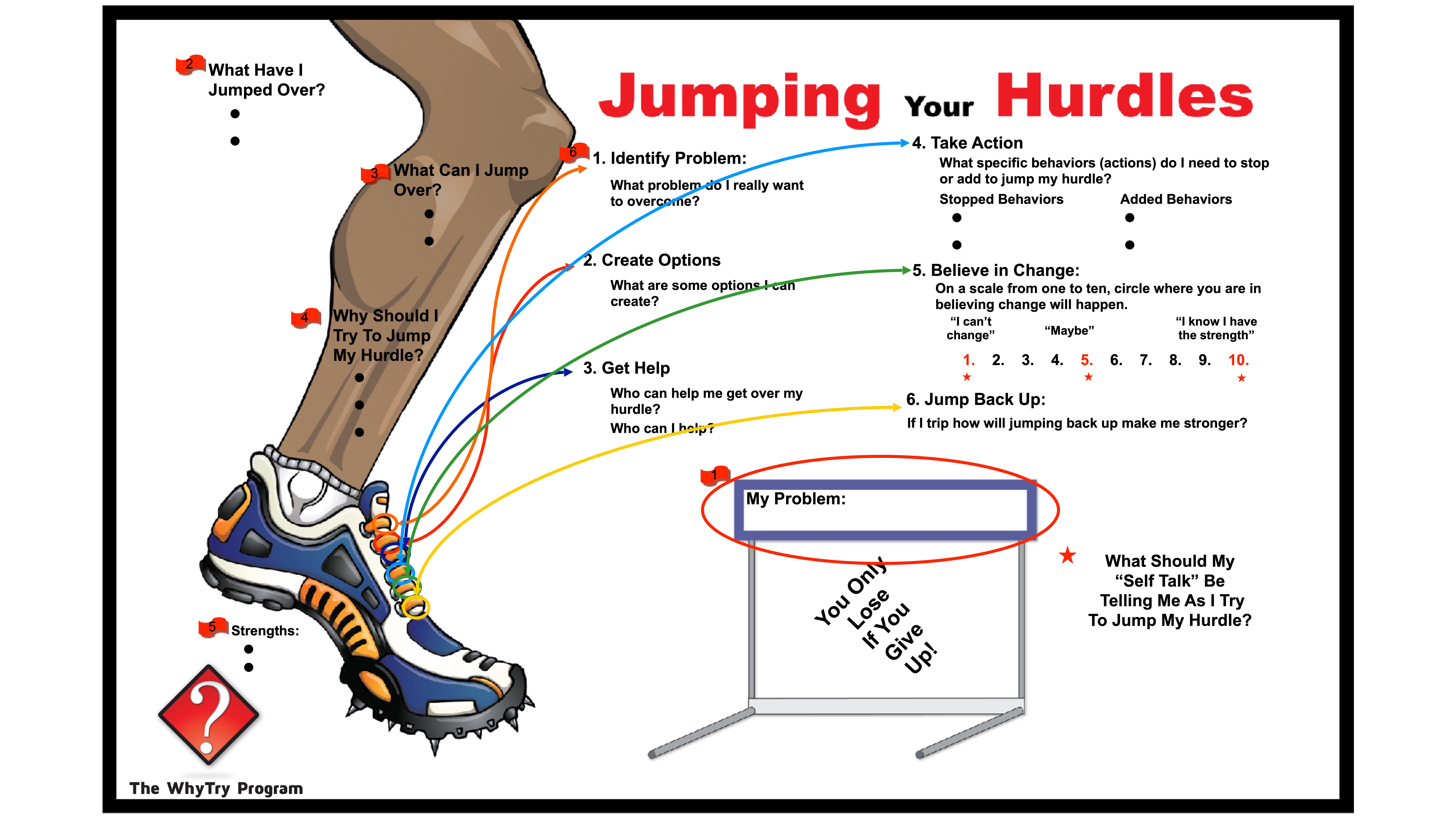 A running shoe-clad foot appears mid-stride, emphasizing movement. Surrounding text outlines six steps for overcoming challenges: identify problem, create options, get help, take action, believe in change, and jump back up. 'Jumping Your Hurdles' is the main title.