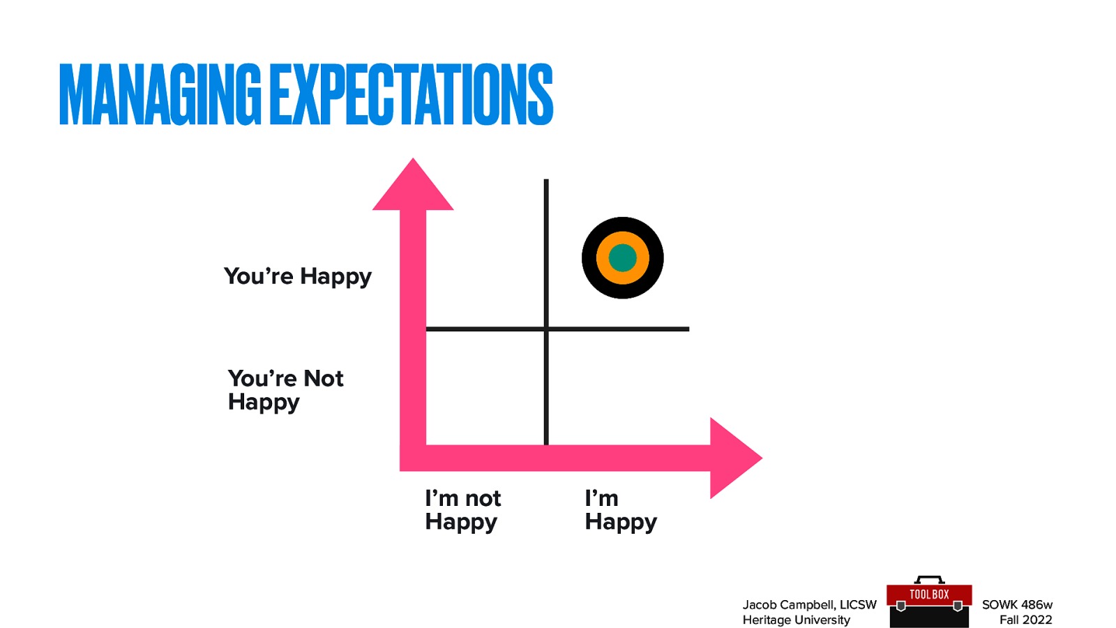 MANAGING EXPECTATIONS You’re Happy You’re Not Happy I’m not Happy I’m Happy Jacob Campbell, LICSW Heritage University SOWK 486w Fall 2022
