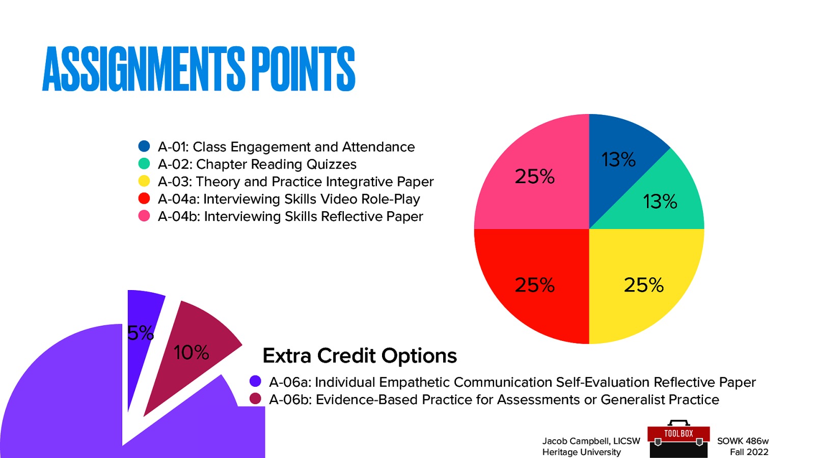 ASSIGNMENTS POINTS A-01: Class Engagement and Attendance A-02: Chapter Reading Quizzes A-03: Theory and Practice Integrative Paper A-04a: Interviewing Skills Video Role-Play A-04b: Interviewing Skills Re ective Paper 25% 13% 25% 10% 25% Extra Credit Options A-06a: Individual Empathetic Communication Self-Evaluation Re ective Paper A-06b: Evidence-Based Practice for Assessments or Generalist Practice fl Jacob Campbell, LICSW Heritage University fl 5% 13% SOWK 486w Fall 2022
