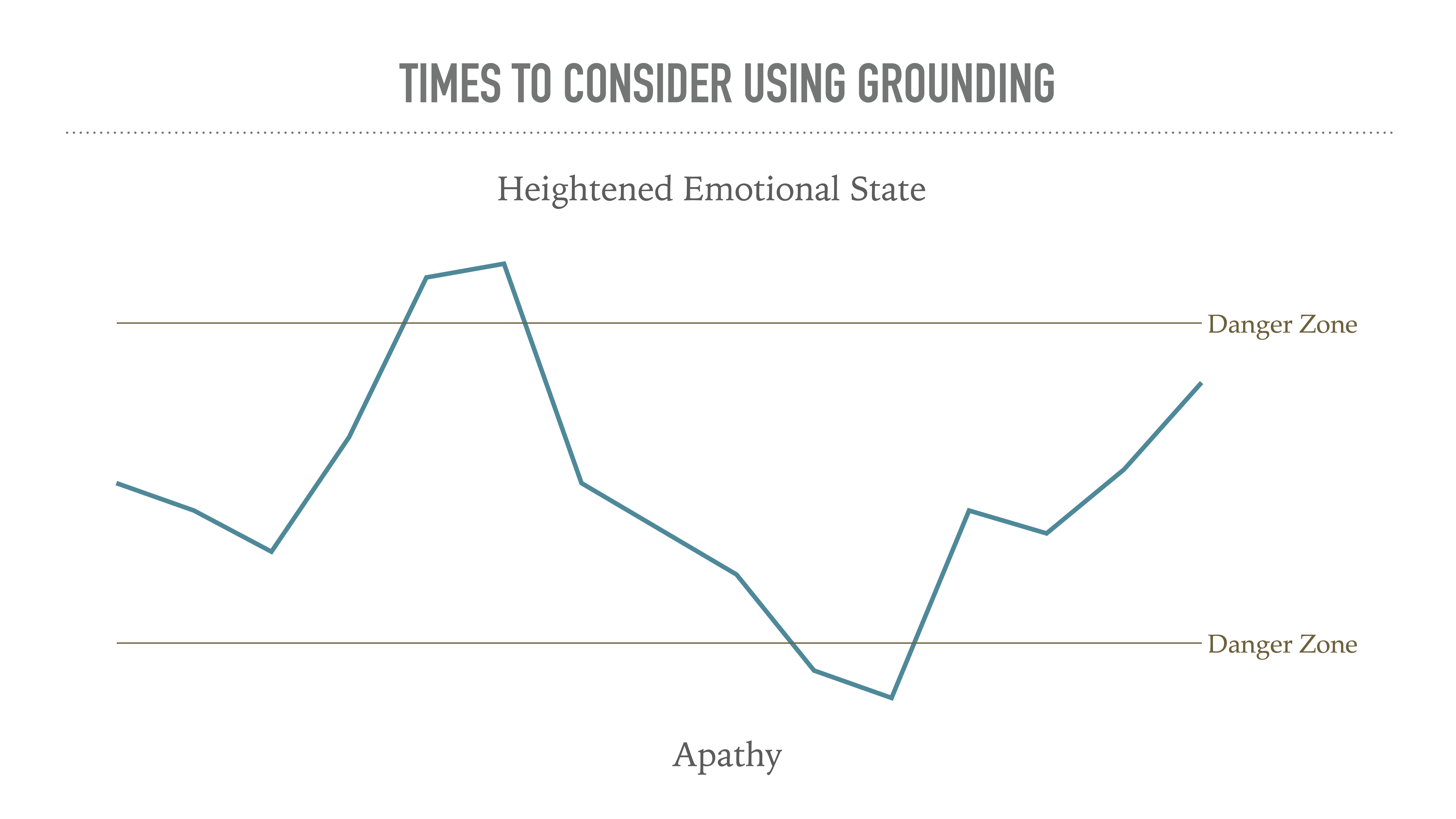 Line graph fluctuates between 'Heightened Emotional State' and 'Apathy,' labeled 'Danger Zone' at extremes. Title: 'TIMES TO CONSIDER USING GROUNDING.' Context suggests emotional management advice.