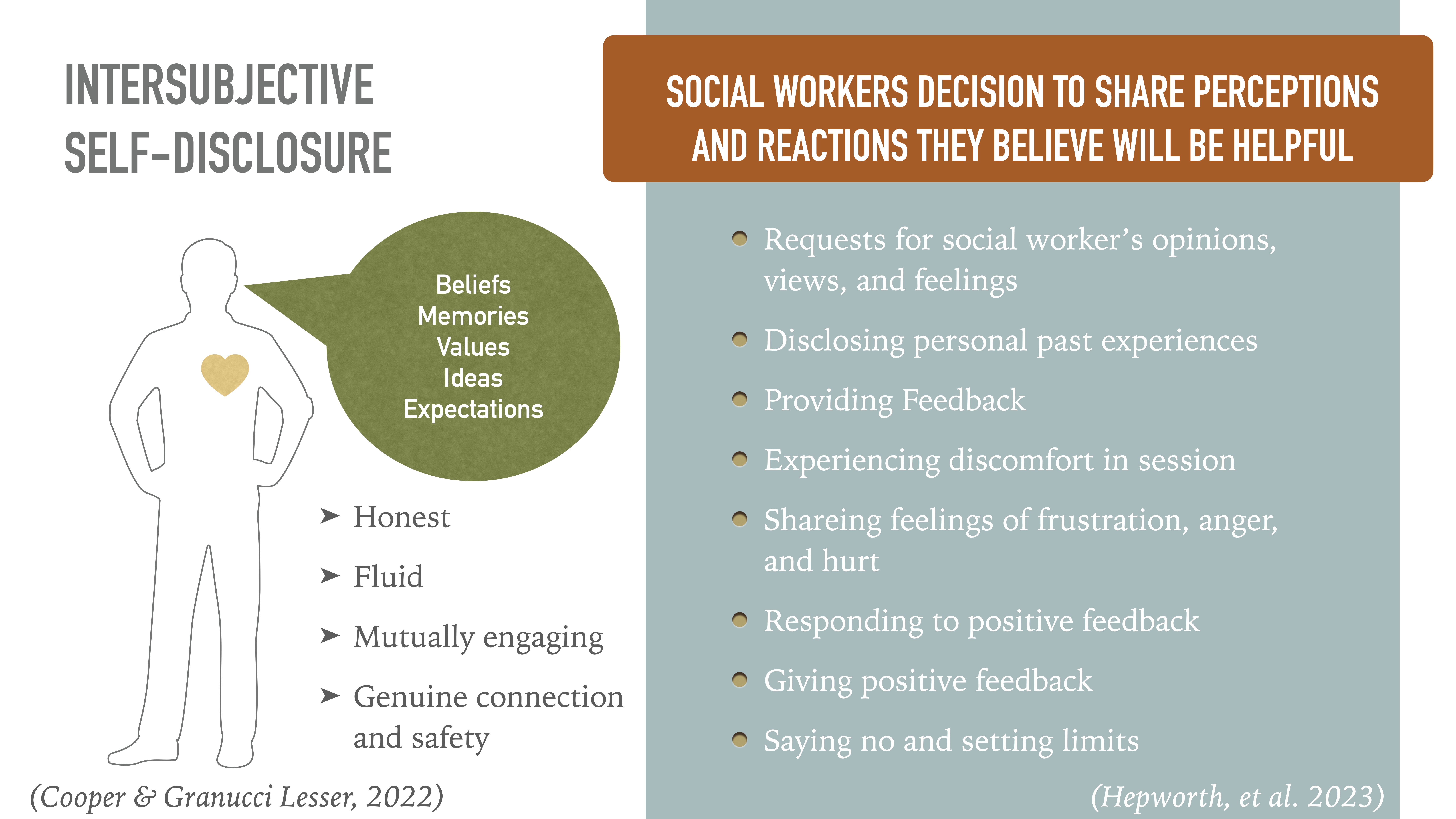 Outline of a person with a highlighted heart, illustrating 'Intersubjective Self-Disclosure,' alongside a list of attributes like 'Honest' and 'Fluid.' Nearby text details actions in social work context.