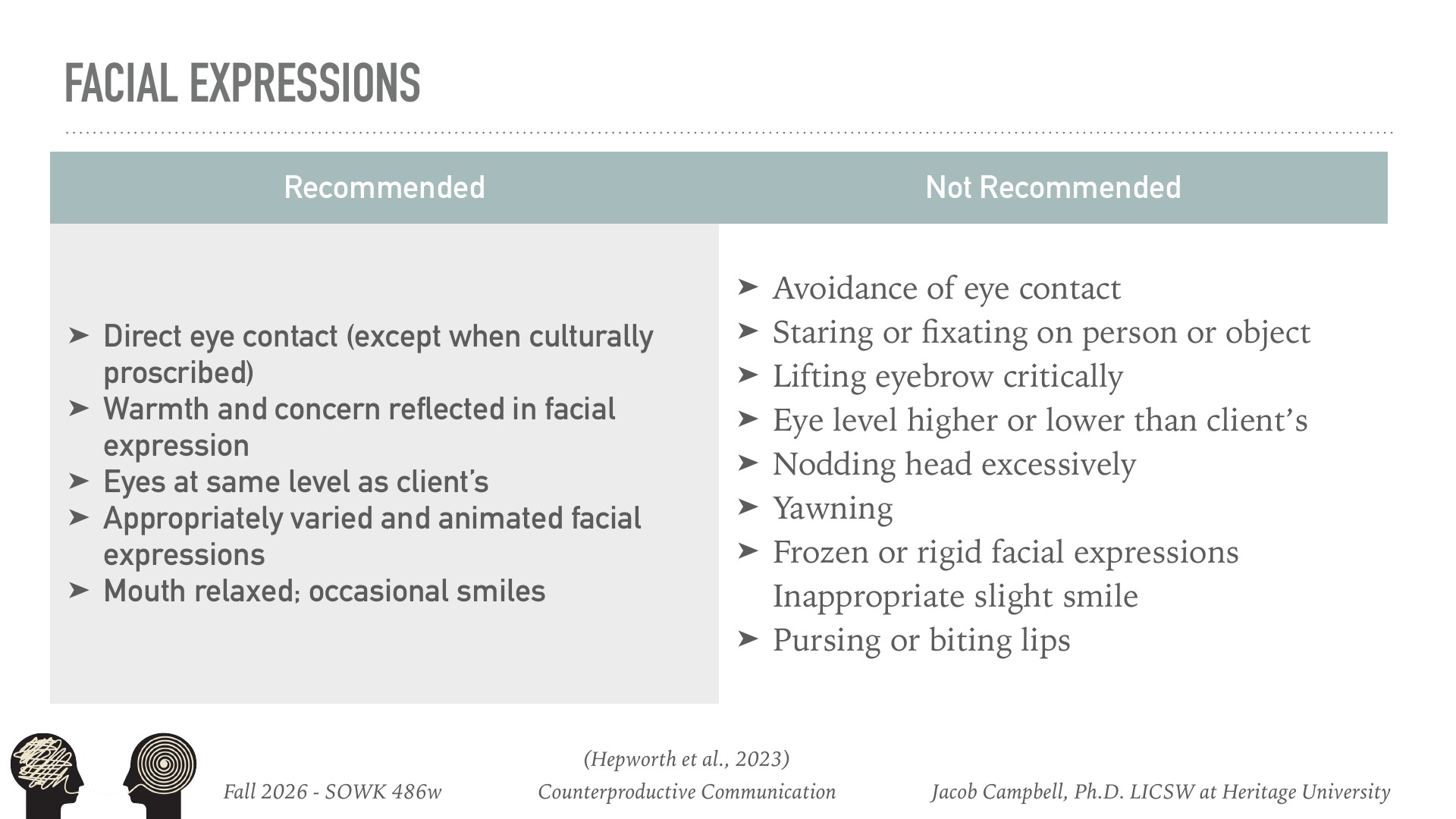 A comparison table titled 'Facial Expressions' contrasts recommended behaviors (direct eye contact, warmth, varied expressions, relaxed mouth) with not recommended ones (avoiding eye contact, staring, critical eyebrow raises, excessive nodding, yawning, frozen expressions, lip pursing). From a Fall 2026 SOWK 486w course on Counterproductive Communication at Heritage University, citing Hepworth et al., 2023.