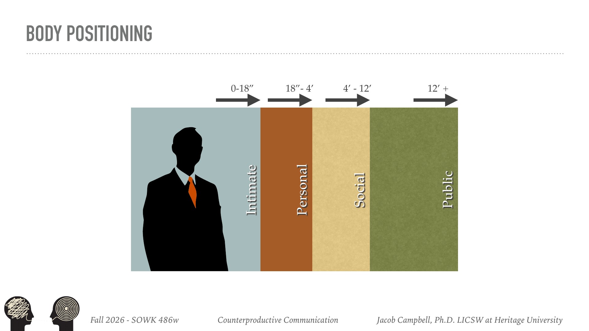 A silhouetted businessman figure with orange necktie stands centered against concentric colored zones representing proxemic distances. Four progressively larger zones labeled 'Intimate' (0-18'), 'Personal' (18'-4'), 'Social' (4'-12'), and 'Public' (12'+) illustrate body positioning in communication contexts.