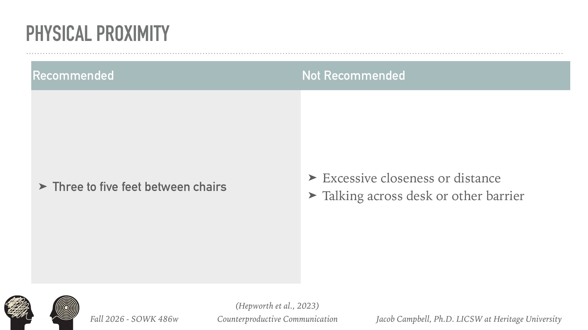 A two-column table presenting physical proximity guidelines: Recommended side shows 'Three to five feet between chairs,' while Not Recommended side lists 'Excessive closeness or distance' and 'Talking across desk or other barrier,' from a Fall 2026 SOWK 486w counterproductive communication course at Heritage University, citing Hepworth et al., 2023.