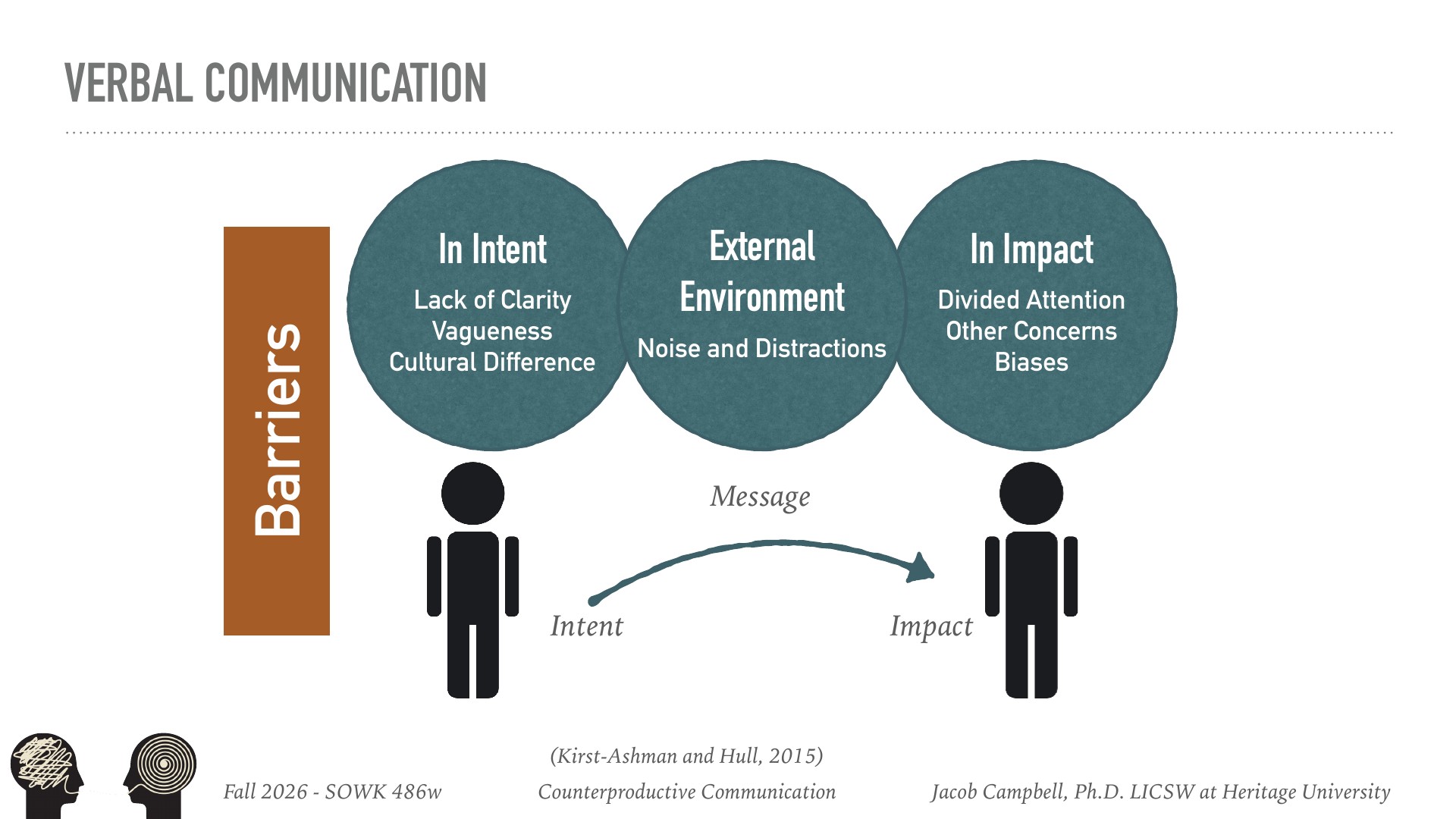 A communication model diagram depicts two figures exchanging a message, interrupted by three barriers labeled 'In Intent' (lack of clarity, vagueness, cultural difference), 'External Environment' (noise and distractions), and 'In Impact' (divided attention, other concerns, biases). The sender's intent transforms into impact on the receiver through these obstacles, illustrating how barriers distort communication. Citation: Kirst-Ashman and Hull, 2015. Course: SOWK 486w Counterproductive Communication.