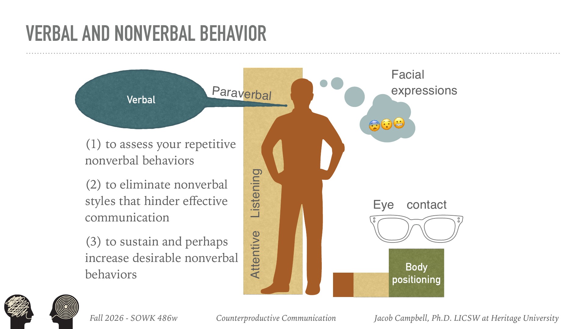 A presentation slide titled 'Verbal and Nonverbal Behavior' diagrams communication components radiating from a brown figure silhouette. Verbal and paraverbal behaviors connect to attentive listening, while facial expressions (shown with emojis), eye contact (glasses illustration), and body positioning are labeled as key nonverbal elements. Three objectives list assessing repetitive nonverbal behaviors, eliminating styles that hinder communication, and increasing desirable behaviors. Course attribution: Jacob Campbell, Ph.D. LICSW, Heritage University, SOWK 486w.
