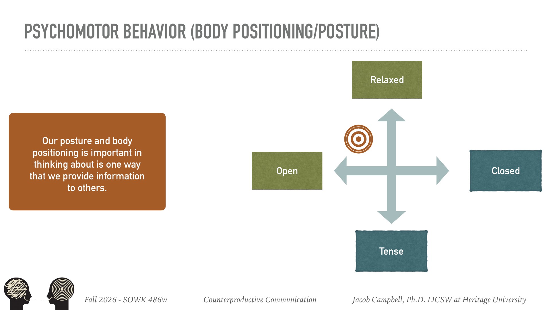 A presentation slide titled 'Psychomotor Behavior (Body Positioning/Posture)' displays a cross-axis diagram showing body positioning states: Relaxed (top), Open (left), Closed (right), and Tense (bottom). A text box states 'Our posture and body positioning is important in thinking about is one way that we provide information to others.' The slide includes two head silhouettes and is credited to Jacob Campbell, Ph.D. LICSW at Heritage University for Fall 2026 SOWK 486w Counterproductive Communication.