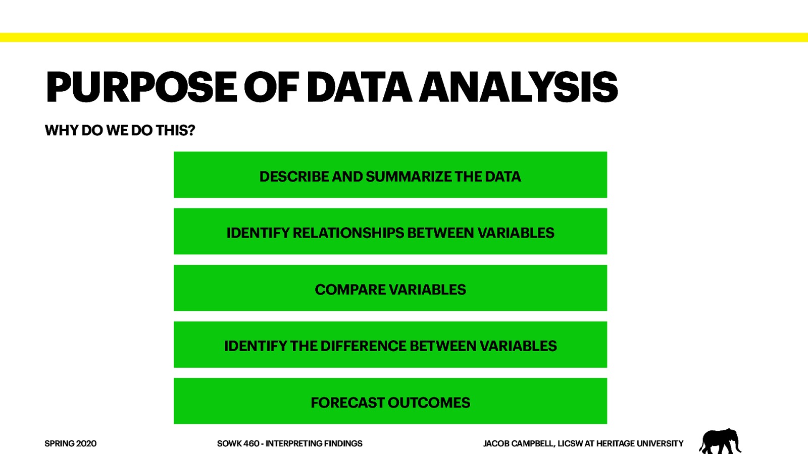 PURPOSE OF DATA ANALYSIS WHY DO WE DO THIS? DESCRIBE AND SUMMARIZE THE DATA IDENTIFY RELATIONSHIPS BETWEEN VARIABLES COMPARE VARIABLES IDENTIFY THE DIFFERENCE BETWEEN VARIABLES FORECAST OUTCOMES SPRING 2020 SOWK 460 - INTERPRETING FINDINGS JACOB CAMPBELL, LICSW AT HERITAGE UNIVERSITY
