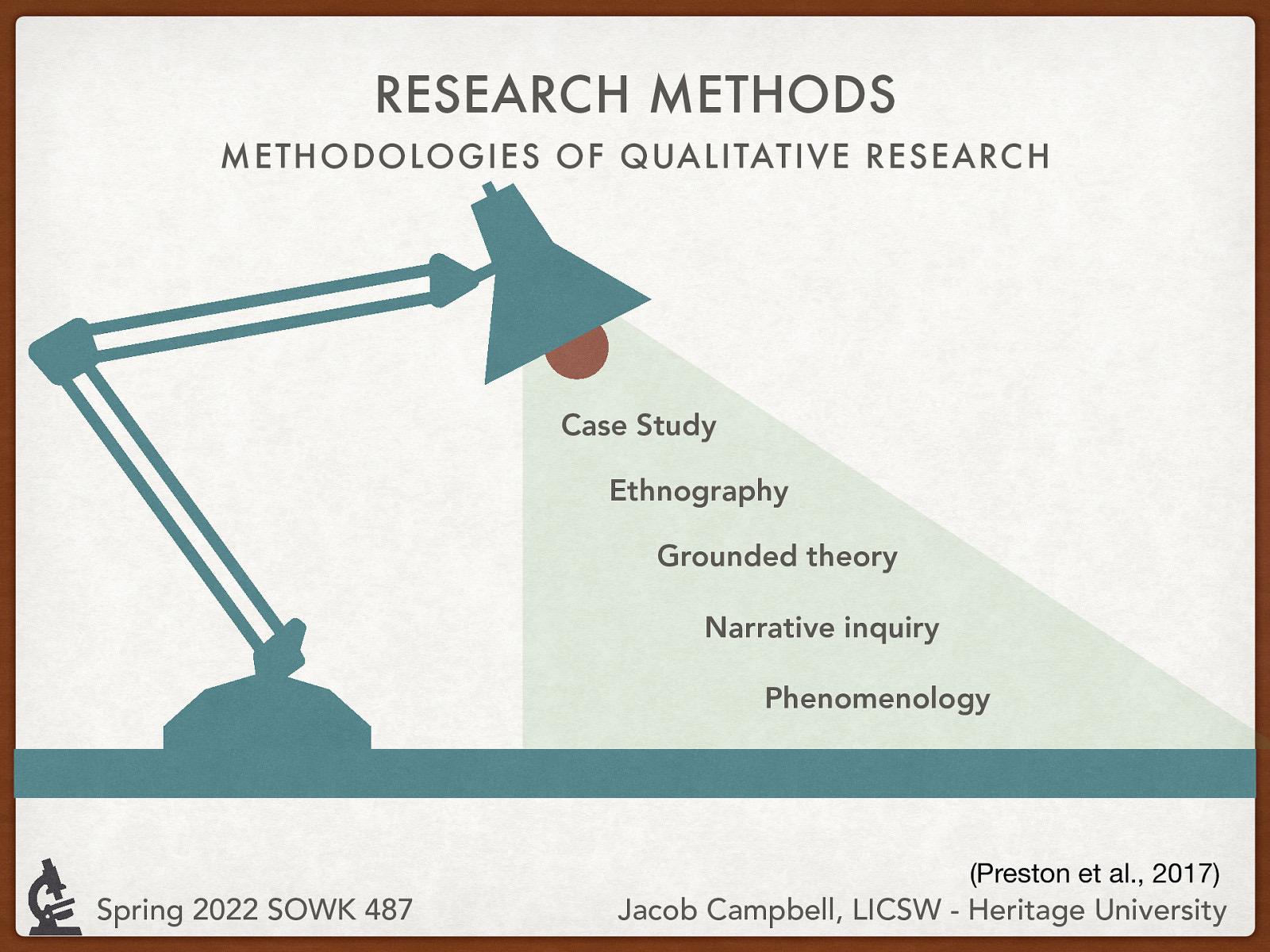 RESEARCH METHODS METHODOLOGIES OF QUALITATIVE RESEARC H Case Study Ethnography Grounded theory Narrative inquiry Phenomenology (Preston et al., 2017) Spring 2022 SOWK 487 Jacob Campbell, LICSW - Heritage University
