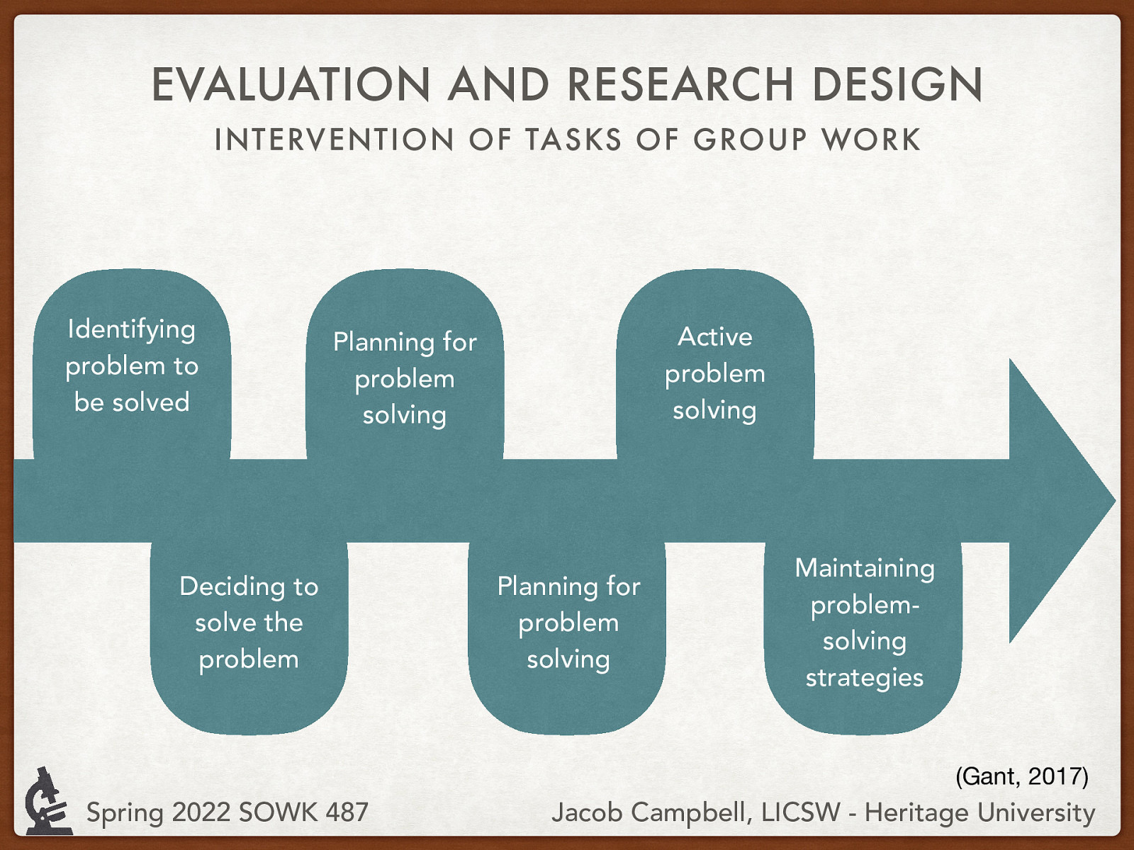 EVALUATION AND RESEARCH DESIGN INTERVENTION OF TASKS OF GROUP WORK Identifying problem to be solved Active problem solving Planning for problem solving Deciding to solve the problem Planning for problem solving Maintaining problemsolving strategies (Gant, 2017) Spring 2022 SOWK 487 Jacob Campbell, LICSW - Heritage University
