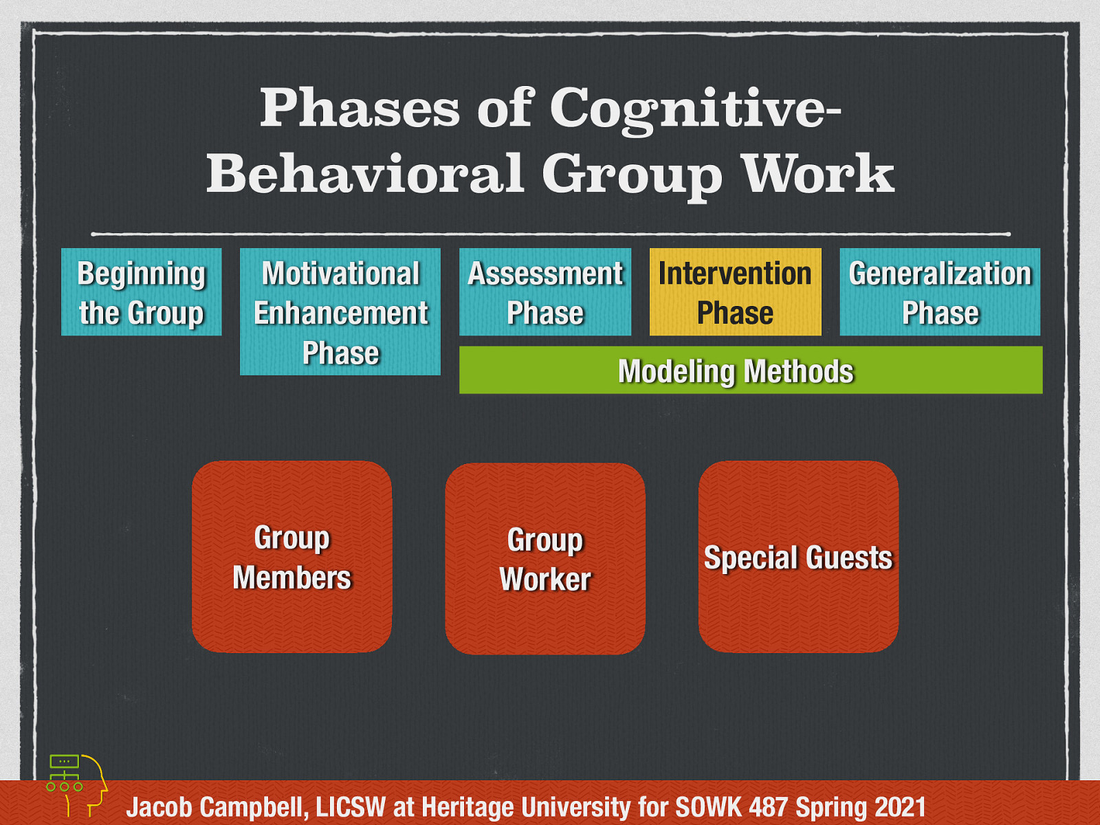  Modeling Methods is the use of role-plays (simulated demonstrations)  Can be with…  Group members Group worker Special guests   [Whole Class Activity] How looks in ART, Debbie’s classroom (social skills school), OSCE (for SW Students) 
