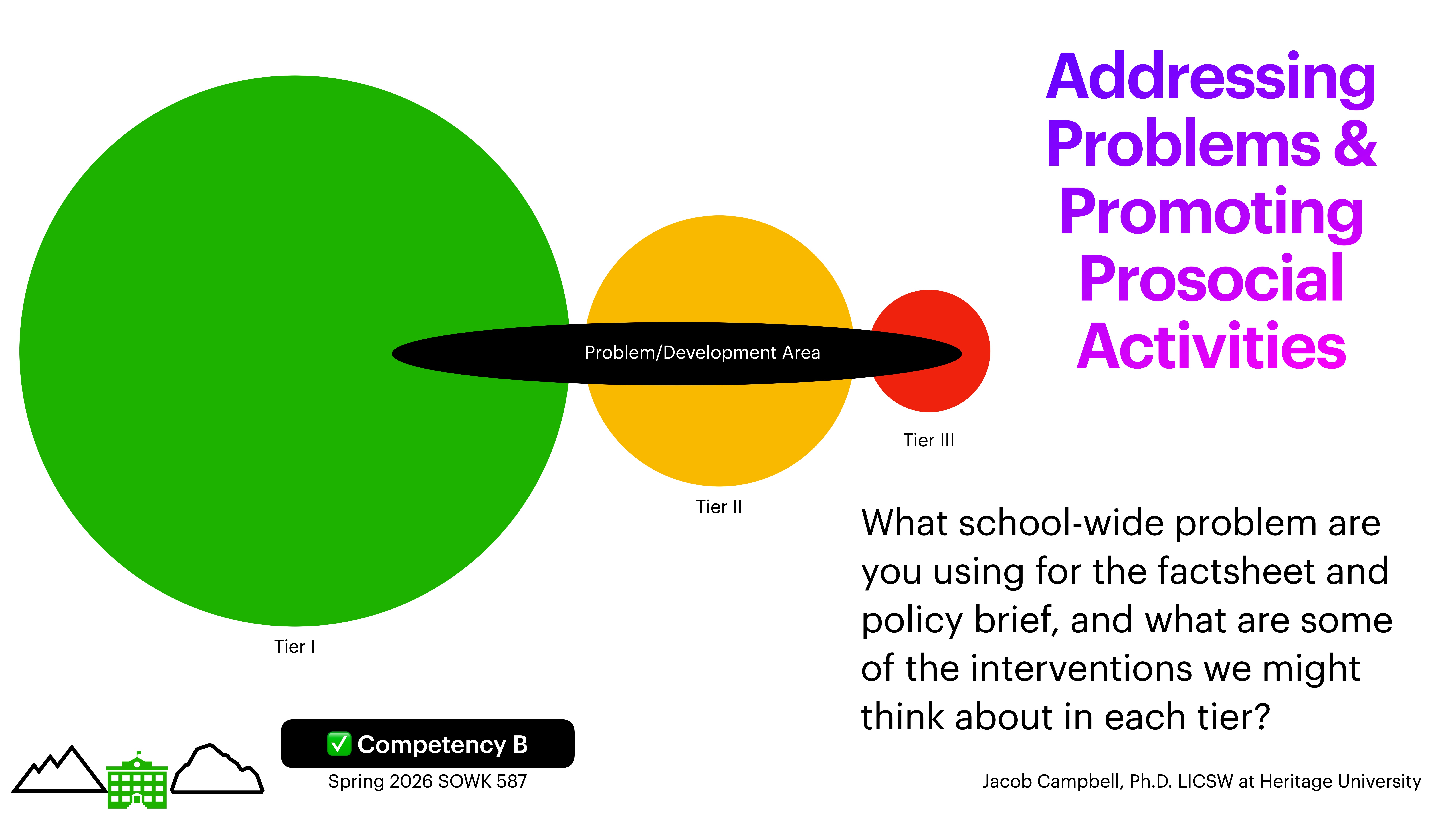 Three colored circles (green, yellow, red) labeled Tier I, II, III overlap with a black oval labeled 'Problem/Development Area'; text focuses on addressing problems and interventions. Text includes: 'Competency B, Spring 2026 SOWK 587,' 'Addressing Problems & Promoting Prosocial Activities,' and a question about school-wide problems and interventions. Presenter: Jacob Campbell, Ph.D. LICSW at Heritage University.
