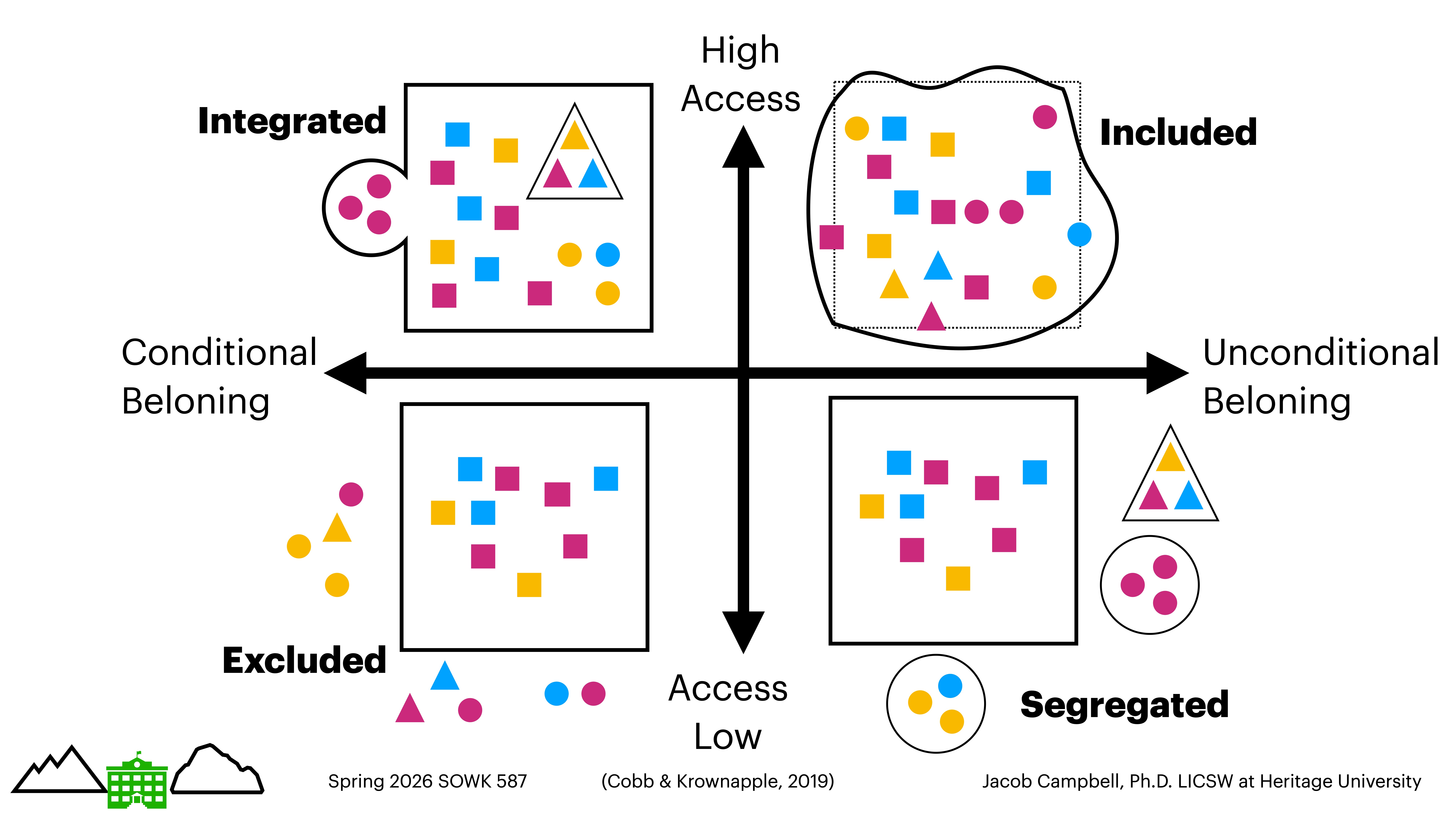 The image shows a quadrant diagram with labeled axes: 'Access' (low to high) and 'Belonging' (conditional to unconditional). Four labeled sections include:1. **Integrated**: High access, conditional belonging; contains mixed colored shapes.2. **Included**: High access, unconditional belonging; highlighted with a dotted line.3. **Excluded**: Low access, conditional belonging; features scattered shapes.4. **Segregated**: Low access, unconditional belonging; includes isolated elements.Additional text:- 'Spring 2026 SOWK 587'- 'Cobb & Krownapple, 2019'- 'Jacob Campbell, Ph.D., LICSW at Heritage University'