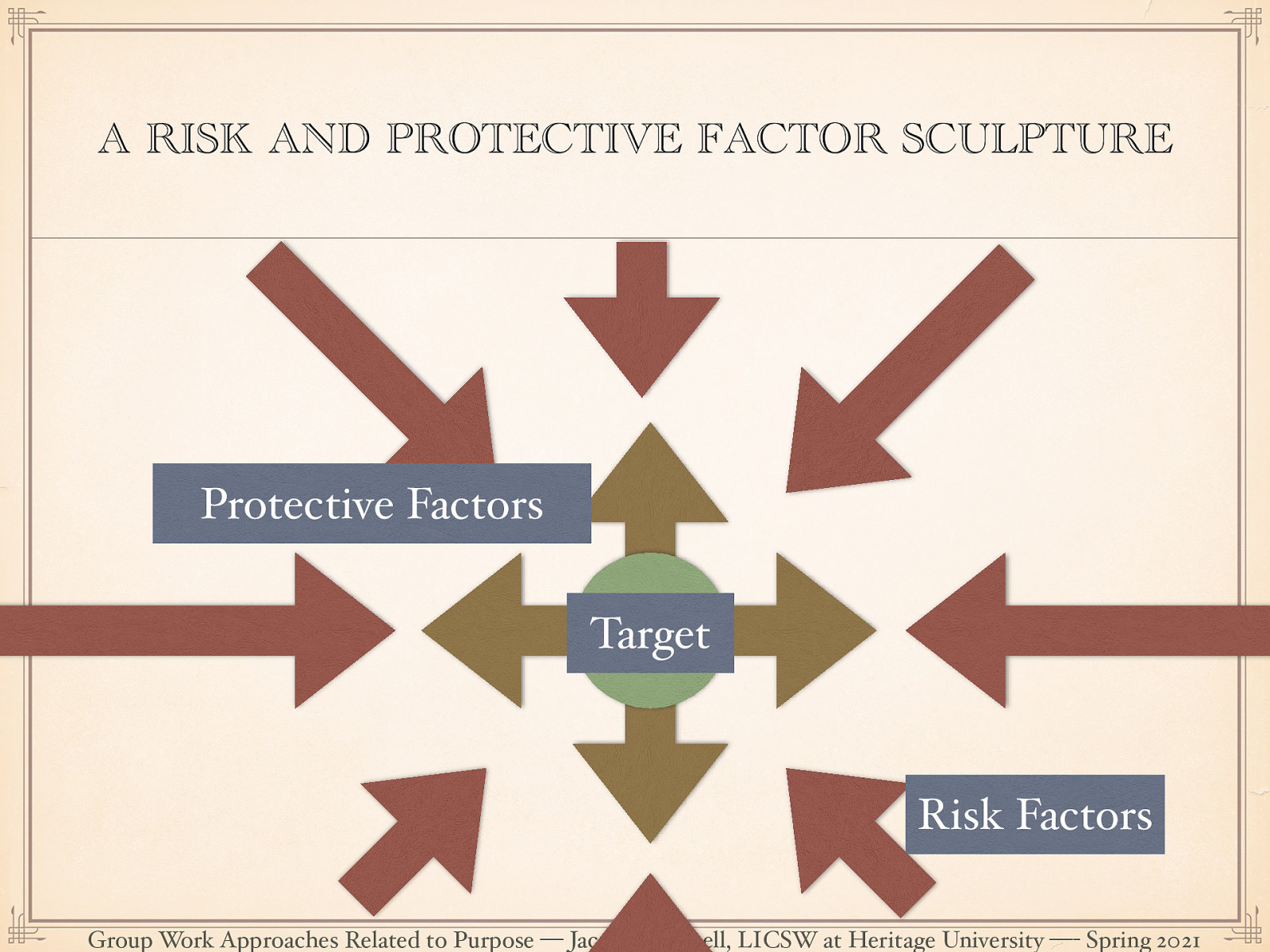  Taken from Guiding Good Choices session 1.   We are going to be talking about risk and protective factors later today. I wanted to start with an activity to see how they interact.   Obtain volunteers for each protective factor  Adolescent, parent, grandparent, coach, minister, friend   Have formed a circle of protection around the adolescent joining hands Obtain volunteers for risk factors  convenience store operator, other friend, brother, school board president   Instruct people representing risk factors to try to “get to” our adolescents through the circle of protection without causing any bodily injury. After a minute or so, help participants debrief what they saw or heard happening. ___________ is pretty well protective here. We could form a group of parents to tell the convenience store operators they’ve had enough and will not allow the sale of alcohol to minors. They will picket the store, etc. Bring the person into circle too Feedback 
