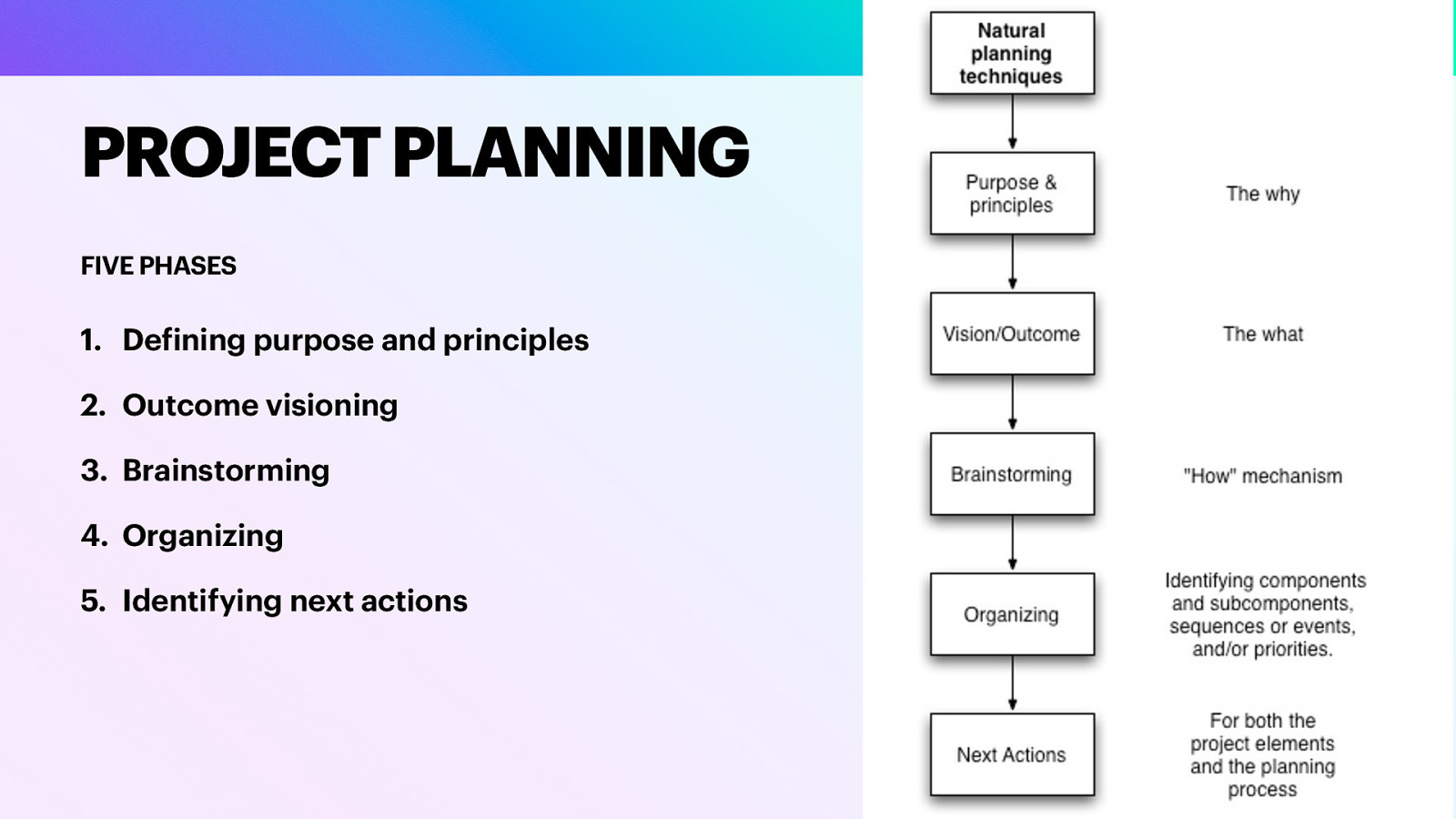 PROJECT PLANNING FIVE PHASES  De ining purpose and principles 2. Outcome visioning 3. Brainstorming 4. Organizing f Identifying next actions 
