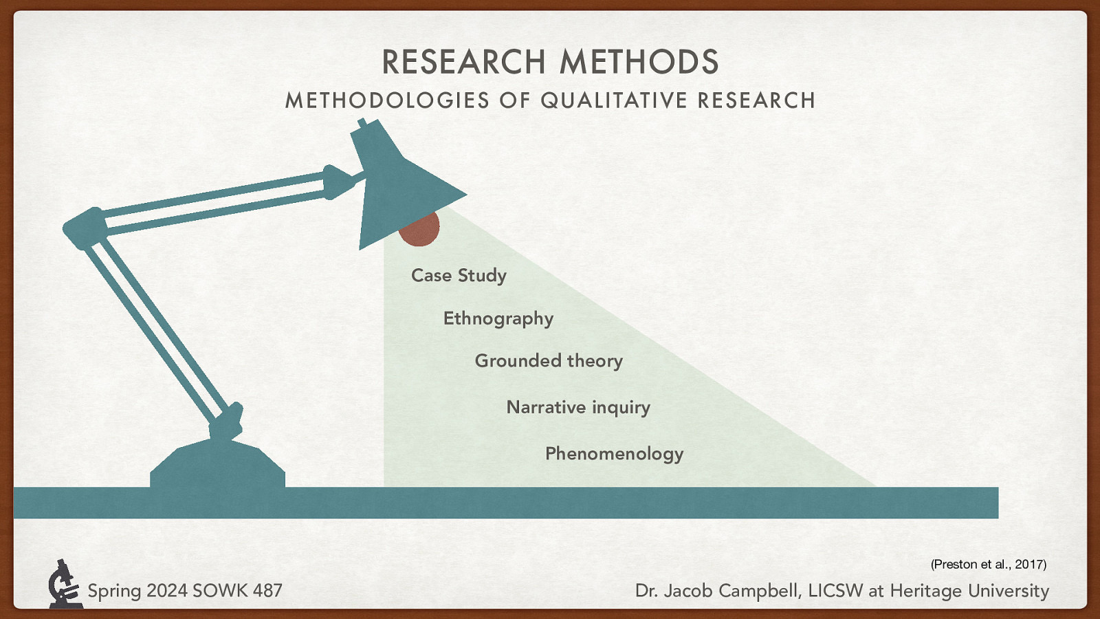 RESEARCH METHODS METHODOLOGIES OF QUALITATIVE RESEARC H Case Study Ethnography Grounded theory Narrative inquiry Phenomenology (Preston et al., 2017) Spring 2024 SOWK 487 Dr. Jacob Campbell, LICSW at Heritage University
