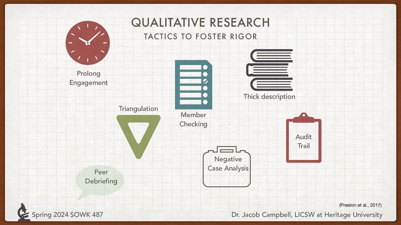 QUALITATIVE RESEARCH TACTICS TO FOS TER RIGOR Prolong Engagement Thick description Triangulation Member Checking Audit Trail Peer Debriefing Negative Case Analysis (Preston et al., 2017) Spring 2024 SOWK 487 Dr. Jacob Campbell, LICSW at Heritage University
