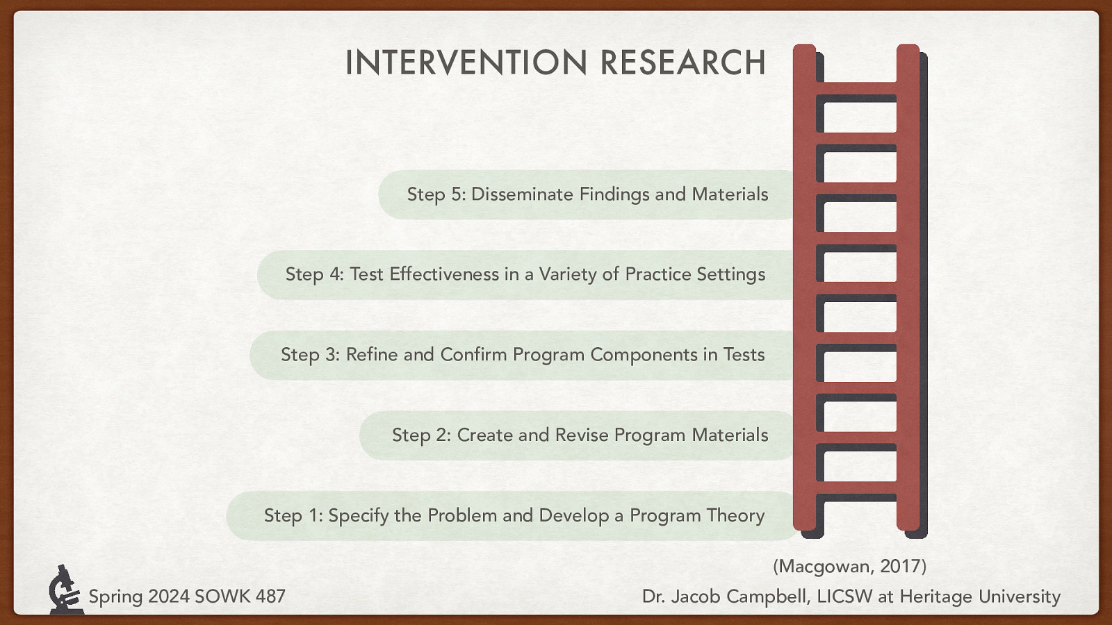 INTERVENTION RESEARCH Step 5: Disseminate Findings and Materials Step 4: Test Effectiveness in a Variety of Practice Settings Step 3: Refine and Confirm Program Components in Tests Step 2: Create and Revise Program Materials Step 1: Specify the Problem and Develop a Program Theory (Macgowan, 2017) Spring 2024 SOWK 487 Dr. Jacob Campbell, LICSW at Heritage University
