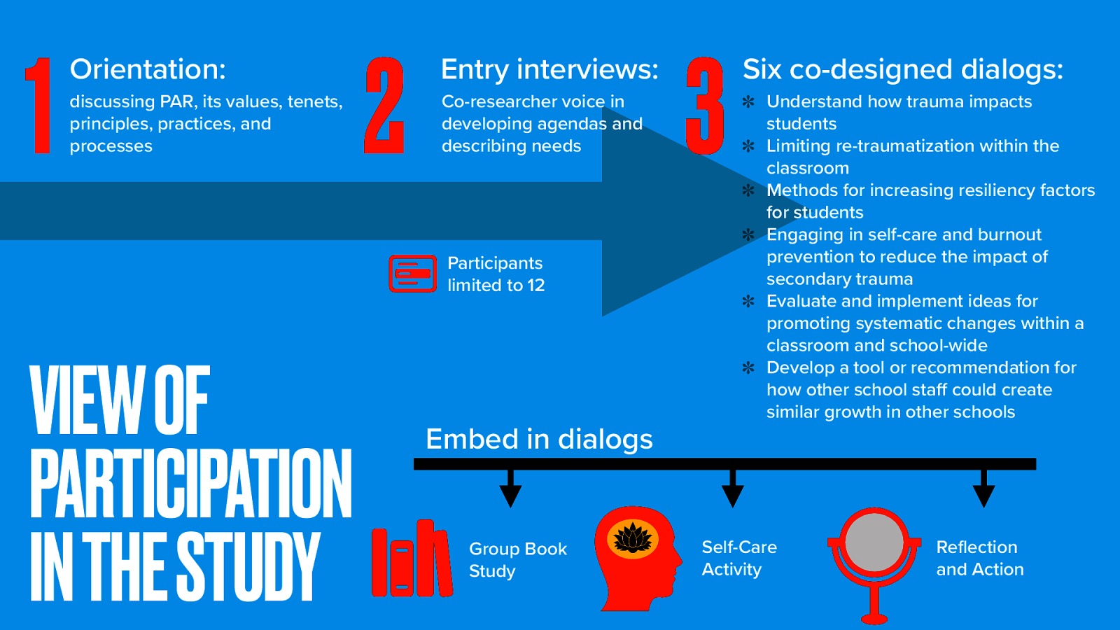 􀱢 􀬓 1 Orientation: discussing PAR, its values, tenets, principles, practices, and processes 2 Entry interviews: Co-researcher voice in developing agendas and describing needs Participants limited to 12 VIEW OF PARTICIPATION IN THE STUDY 3 Six co-designed dialogs: Understand how trauma impacts students Limiting re-traumatization within the classroom Methods for increasing resiliency factors for students Engaging in self-care and burnout prevention to reduce the impact of secondary trauma Evaluate and implement ideas for promoting systematic changes within a classroom and school-wide Develop a tool or recommendation for how other school staff could create similar growth in other schools Embed in dialogs Group Book Study Self-Care Activity Reflection and Action
