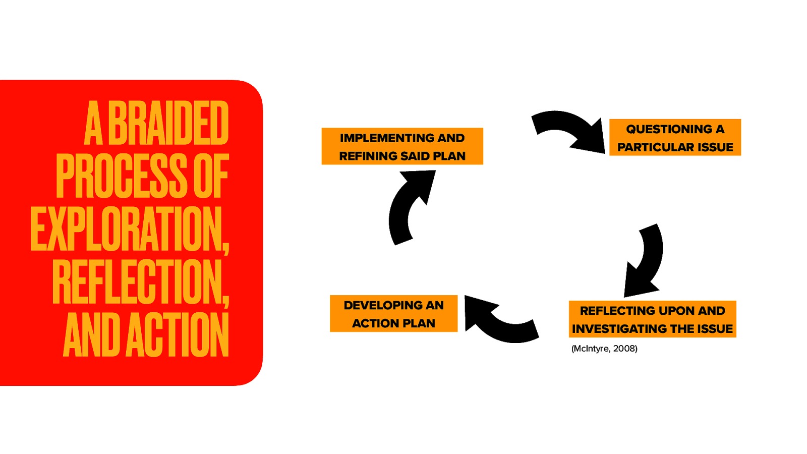 A BRAIDED PROCESS OF EXPLORATION, REFLECTION, AND ACTION IMPLEMENTING AND REFINING SAID PLAN DEVELOPING AN ACTION PLAN QUESTIONING A PARTICULAR ISSUE REFLECTING UPON AND INVESTIGATING THE ISSUE (McIntyre, 2008)
