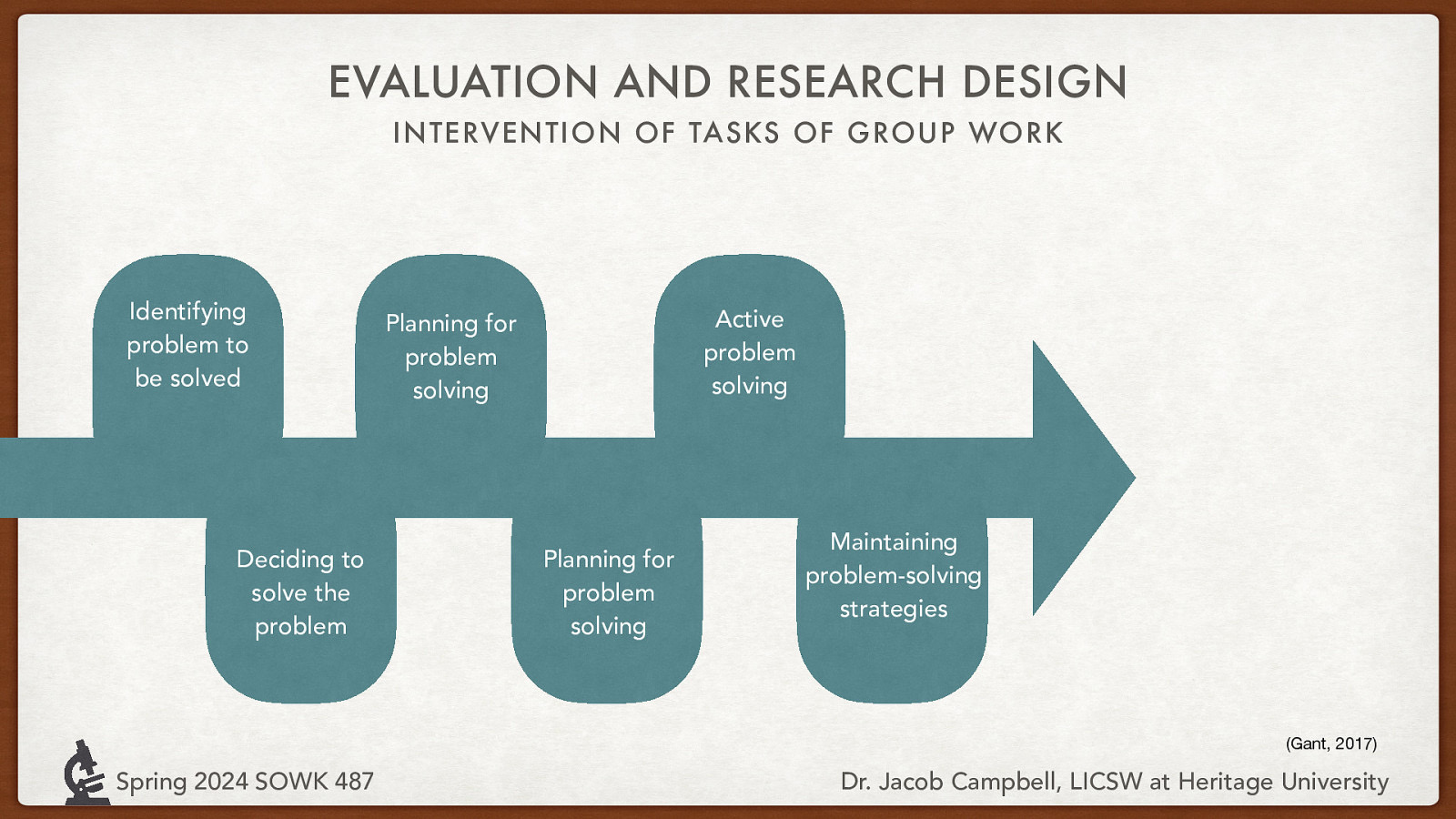 EVALUATION AND RESEARCH DESIGN INTERVENTION OF TASKS OF GROUP WORK Identifying problem to be solved Deciding to solve the problem Active problem solving Planning for problem solving Planning for problem solving Maintaining problem-solving strategies (Gant, 2017) Spring 2024 SOWK 487 Dr. Jacob Campbell, LICSW at Heritage University
